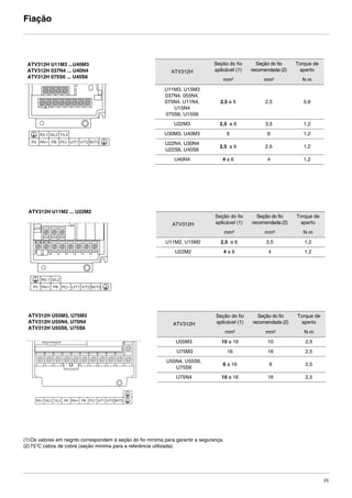 23
Fiação
(1)Os valores em negrito correspondem à seção do fio mínima para garantir a segurança.
(2)75°C cabos de cobre (seção mínima para a referência utilizada).
R/L1 S/L2 T/L3
P0 PA/+ PB PC/- U/T1 V/T2 W/T3
ATV312H U11M3 ...U40M3
ATV312H 037N4 ... U40N4
ATV312H 075S6 ... U40S6
R/L1 S/L2
P0 PA/+ PB PC/- U/T1 V/T2 W/T3
ATV312H U11M2 ... U22M2
R/L1 S/L2 T/L3 P0 PA/+ PB PC/- U/T1 V/T2 W/T3
ATV312H U55M3, U75M3
ATV312H U55N4, U75N4
ATV312H U55S6, U75S6
ATV312H
Seção do fio
aplicável (1)
Seção do fio
recomendada (2)
Torque de
aperto
mm² mm² N·m
U11M3, U15M3
037N4, 055N4,
075N4, U11N4,
U15N4
075S6, U15S6
2,5 a 6 2,5 0,8
U22M3 2,5 a 6 3,5 1,2
U30M3, U40M3 6 6 1,2
U22N4, U30N4
U22S6, U40S6
2,5 a 6 2,5 1,2
U40N4 4 a 6 4 1,2
ATV312H
Seção do fio
aplicável (1)
Seção do fio
recomendada (2)
Torque de
aperto
mm² mm² N·m
U11M2, U15M2 2,5 a 6 3,5 1,2
U22M2 4 a 6 4 1,2
ATV312H
Seção do fio
aplicável (1)
Seção do fio
recomendada (2)
Torque de
aperto
mm² mm² N·m
U55M3 10 a 16 10 2,5
U75M3 16 16 2,5
U55N4, U55S6,
U75S6
6 a 16 6 2,5
U75N4 10 a 16 16 2,5
ATV312-Instalacao_Port_004-032_09Fev.fm Page 23 Thursday, February 10, 2011 4:19 PM
 