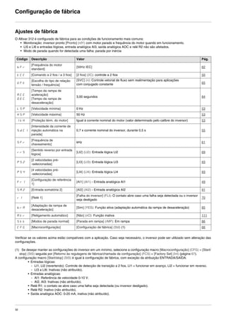 32
Configuração de fábrica
Ajustes de fábrica
O Altivar 312 é configurado de fábrica para as condições de funcionamento mais comuns:
• Monitoração: inversor pronto [Pronto] (rdY) com motor parado e frequência do motor quando em funcionamento.
• LI5 e LI6 e entradas lógicas, entrada analógica AI3, saída analógica AOC e relé R2 não são afetados.
• Modo de parada quando for detectada uma falha: parada por inércia
Verificar se os valores acima estão compatíveis com a aplicação. Caso seja necessário, o inversor pode ser utilizado sem alteração das
configurações.
(1) Se desejar manter as configurações do inversor em um mínimo, selecione a configuração macro [Macroconfiguração] (CFG) = [Start/
stop] (StS) seguida por [Retorno às regulagens de fábrica/chamada da configuração] (FCS) = [Factory Set] (InI) (página 67).
A configuração macro [Start/stop] (StS) é igual à configuração de fábrica, com exceção da atribuição ENTRADA/SAÍDA:
• Entradas lógicas:
- LI1, LI2 (revertendo): Controle de detecção de transição a 2 fios, LI1 = funcionar em avanço, LI2 = funcionar em reverso.
- LI3 a LI6: Inativas (não atribuído).
• Entradas analógicas:
- AI1: Referência de velocidade 0-10 V.
- AI2, AI3: Inativas (não atribuído).
• Relé R1: o contato se abre caso uma falha seja detectada (ou inversor desligado).
• Relé R2: Inativo (não atribuído).
• Saída analógica AOC: 0-20 mA, inativa (não atribuído).
Código Descrição Valor Pág.
bFr
[Frequência do motor
standard]
[50Hz IEC] 62
tCC [Comando a 2 fios / a 3 fios] [2 fios] (2C): controle a 2 fios 50
UFt
[Escolha do tipo de relação
tensão / frequência]
[SVC] (n): Controle vetorial de fluxo sem realimentação para aplicações
com conjugado constante 65
ACC
DEC
[Tempo da rampa de
aceleração]
[Tempo da rampa de
desaceleração]
3,00 segundos 84
LSP [Velocidade mínima] 0 Hz 53
HSP [Velocidade máxima] 50 Hz 53
ItH [Proteção térm. do motor] Igual à corrente nominal do motor (valor determinado pelo calibre do inversor) 53
SdC1
[Intensidade da corrente de
injeção automática na
parada]
0,7 x corrente nominal do inversor, durante 0,5 s 55
SFr
[Frequência de
chaveamento]
kHz 61
rrS
[Sentido reverso por entrada
lógica]
[LI2] (LI2): Entrada lógica LI2 69
PS2
[2 velocidades pré-
-selecionadas]
[LI3] (LI3): Entrada lógica LI3 93
PS4
[4 velocidades pré-
-selecionadas]
[LI4] (LI4): Entrada lógica LI4 93
Fr1
[Configuração de referência
1]
[AI1] (AI1) - Entrada analógica AI1 49
SA2 [Entrada somatória 2] [AI2] (AI2) - Entrada analógica AI2 91
r1 [Relé 1]
[Falha do inversor] (FLt): O contato abre caso uma falha seja detectada ou o inversor
seja desligado
70
brA
[Adaptação da rampa de
desaceleração]
[Sim] (YES): Função ativa (adaptação automática da rampa de desaceleração) 85
Atr [Religamento automático] [Não] (nO): Função inativa 111
Stt [Modos de parada normal] [Parada em rampa] (rMP): Em rampa 86
CFG [Macroconfiguração] [Configuração de fábrica] (Std) (1) 66
ATV312-Instalacao_Port_004-032_09Fev.fm Page 32 Thursday, February 10, 2011 4:19 PM
 