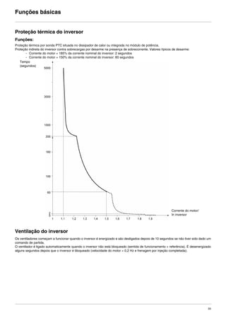 33
Funções básicas
Proteção térmica do inversor
Funções:
Proteção térmica por sonda PTC situada no dissipador de calor ou integrada no módulo de potência.
Proteção indireta do inversor contra sobrecargas por desarme na presença de sobrecorrente. Valores típicos de desarme:
- Corrente do motor = 185% da corrente nominal do inversor: 2 segundos
- Corrente do motor = 150% da corrente nominal do inversor: 60 segundos
Ventilação do inversor
Os ventiladores começam a funcionar quando o inversor é energizado e são desligados depois de 10 segundos se não tiver sido dado um
comando de partida.
O ventilador é ligado automaticamente quando o inversor não está bloqueado (sentido de funcionamento + referência). É desenergizado
alguns segundos depois que o inversor é bloqueado (velocidade do motor < 0,2 Hz e frenagem por injeção completada).
Tempo
(segundos)
Corrente do motor/
In inversor
ATV312-Programacao_Port-09Fev_2011.fm Page 33 Thursday, February 10, 2011 4:23 PM
 