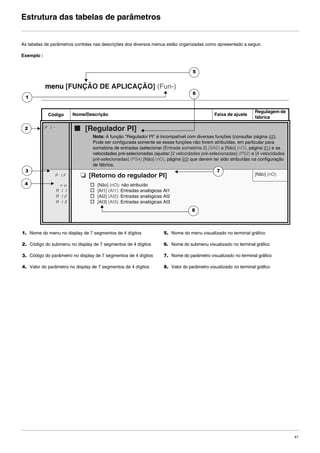 41
Estrutura das tabelas de parâmetros
As tabelas de parâmetros contidas nas descrições dos diversos menus estão organizadas como apresentado a seguir.
Exemplo :
menu [FUNÇÃO DE APLICAÇÃO] (Fun-)
Código Nome/Descrição Faixa de ajuste
Regulagem de
fábrica
PI- b [Regulador PI]
Nota: A função "Regulador PI" é incompatível com diversas funções (consultar página 42).
Pode ser configurada somente se essas funções não forem atribuídas, em particular para
somatória de entradas (selecionar [Entrada somatória 2] (SA2) a [Não] (nO), página 91) e as
velocidades pré-selecionadas (ajustar [2 velocidades pré-selecionadas] (PS2) e [4 velocidades
pré-selecionadas] (PS4) [Não] (nO), página 93) que devem ter sido atribuídas na configuração
de fábrica.
PIF M [Retorno do regulador PI] [Não] (nO)
no
AI1
A12
A13
v [Não] (nO): não atribuído
v [AI1] (AI1): Entradas analógicas AI1
v [AI2] (AI2): Entradas analógicas AI2
v [AI3] (AI3): Entradas analógicas AI3
5
2
3
1
4
6
8
7
1. Nome do menu no display de 7 segmentos de 4 dígitos
2. Código do submenu no display de 7 segmentos de 4 dígitos
3. Código do parâmetro no display de 7 segmentos de 4 dígitos
4. Valor do parâmetro no display de 7 segmentos de 4 dígitos
5. Nome do menu visualizado no terminal gráfico
6. Nome do submenu visualizado no terminal gráfico
7. Nome do parâmetro visualizado no terminal gráfico
8. Valor do parâmetro visualizado no terminal gráfico
ATV312-Programacao_Port-09Fev_2011.fm Page 41 Thursday, February 10, 2011 4:23 PM
 