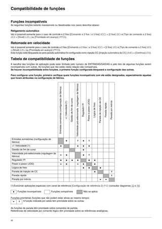 42
Compatibilidade de funções
Funções incompatíveis
As seguintes funções estarão inacessíveis ou desativadas nos casos descritos abaixo:
Religamento automático
Isto é possível somente para o caso de controle a 2 fios ([Comando a 2 fios / a 3 fios] (tCC) = [2 fios] (2C) e [Tipo de comando a 2 fios]
(tCt) = [Nível] (LEL) ou [Prioridade em avanço] (PFO)).
Retomada em velocidade
Isto é possível somente para o caso de controle a 2 fios ([Comando a 2 fios / a 3 fios] (tCC) = [2 fios] (2C) e [Tipo de comando a 2 fios] (tCt)
= [Nível] (LEL) ou [Prioridade em avanço] (PFO)).
Esta função está bloqueada se para parada automática foi configurada como injeção CC ([Injeção automática de CC] (AdC) = [Contínuo] (Ct)).
Tabela de compatibilidade de funções
A escolha das funções de aplicação pode estar limitada pelo número de ENTRADAS/SAÍDAS e pelo fato de algumas funções serem
incompatíveis com outras. As funções que não estão nesta relação são compatíveis.
Se houver incompatibilidade entre funções, a primeira função configurada bloqueará a configuração das outras.
Para configurar uma função, primeiro verifique quais funções incompatíveis com ela estão designadas, especialmente aquelas
que foram atribuídas na configuração de fábrica.
(1)Excluindo aplicações especiais com canal de referência [Configuração de referência 2] (Fr2) (consultar diagramas 72 e 74)
Funções prioritárias (funções que não podem estar ativas ao mesmo tempo):
As funções de parada têm prioridade sobre comandos de partida.
Referências de velocidade por comando lógico têm prioridade sobre as referências analógicas.
Entradassomatórias(configuraçãodefábrica)
+/-Velocidade(1)
Gestãodefimdecurso
Velocidadepré-selecionada(regulagemdefábrica)
ReguladorPI
Passoapasso(JOG)
Lógicadefreio
ParadadeinjeçãodeCC
Paradarápida
Paradaporinércia
Entradas somatórias (configuração de
fábrica)
p A p A
+/- Velocidade (1) p p p p
Gestão de fim de curso p
Velocidade pré-selecionada (regulagem de
fábrica)
X p p A
Regulador PI p p p p p p
Passo a passo (JOG) X p X p p
Lógica de freio p p p
Parada de injeção de CC p A
Parada rápida A
Parada por inércia X X
p Funções incompatíveis Funções compatíveis Não se aplica
X A A função indicada por setas tem prioridade sobre as outras.
ATV312-Programacao_Port-09Fev_2011.fm Page 42 Thursday, February 10, 2011 4:23 PM
 