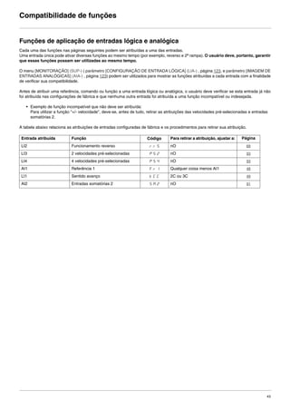 43
Compatibilidade de funções
Funções de aplicação de entradas lógica e analógica
Cada uma das funções nas páginas seguintes podem ser atribuídas a uma das entradas.
Uma entrada única pode ativar diversas funções ao mesmo tempo (por exemplo, reverso e 2ª rampa). O usuário deve, portanto, garantir
que essas funções possam ser utilizadas ao mesmo tempo.
O menu [MONITORAÇÃO] (SUP-) ( parâmetro [CONFIGURAÇÃO DE ENTRADA LÓGICA] (LIA-) , página 123, e parâmetro [IMAGEM DE
ENTRADAS ANALÓGICAS] (AIA-) , página 123) podem ser utilizados para mostrar as funções atribuídas a cada entrada com a finalidade
de verificar sua compatibilidade.
Antes de atribuir uma referência, comando ou função a uma entrada lógica ou analógica, o usuário deve verificar se esta entrada já não
foi atribuída nas configurações de fábrica e que nenhuma outra entrada foi atribuída a uma função incompatível ou indesejada.
• Exemplo de função incompatível que não deve ser atribuída:
Para utilizar a função "+/- velocidade", deve-se, antes de tudo, retirar as atribuições das velocidades pré-selecionadas e entradas
somatórias 2.
A tabela abaixo relaciona as atribuições de entradas configuradas de fábrica e os procedimentos para retirar sua atribuição.
Entrada atribuída Função Código Para retirar a atribuição, ajustar a: Página
LI2 Funcionamento reverso rrS nO 69
LI3 2 velocidades pré-selecionadas PS2 nO 93
LI4 4 velocidades pré-selecionadas PS4 nO 93
AI1 Referência 1 Fr1 Qualquer coisa menos AI1 48
LI1 Sentido avanço tCC 2C ou 3C 49
AI2 Entradas somatórias 2 SA2 nO 91
ATV312-Programacao_Port-09Fev_2011.fm Page 43 Thursday, February 10, 2011 4:23 PM
 