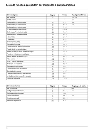 44
Lista de funções que podem ser atribuídas a entradas/saídas
Entradas lógicas Página Código Regulagem de fábrica
Não atribuída - - LI5 - LI6
Sentido avanço - - LI1
2 velocidades pré-selecionadas 93 PS2 LI3
4 velocidades pré-selecionadas 93 PS4 LI4
8 velocidades pré-selecionadas 93 PS8
16 velocidades pré-selecionadas 94 PS16
2 referências PI pré-selecionadas 101 Pr2
4 referências PI pré-selecionadas 102 Pr4
+ Velocidade 98 USP
- Velocidade 98 dSP
Passo a passo (JOG) 96 JOG
Comutação de rampa 85 rPS
Comutação da 2ª limitação de corrente 106 LC2
Parada rápida por entrada lógica 86 FSt
Parada por injeção de CC por entrada lógica 87 dCI
Parada por inércia via entrada lógica 88 nSt
Sentido reverso por entrada lógica 69 rrS LI2
Falha externa 113 EtF
RESET (rearme das falhas) 112 rSF
Passagem ao modo local 118 FLO
Comutação de referência 2 80 rFC
Comutação de canal de comando 81 CCS
Comutação de motores 107 CHP
Limitação, sentido avanço (fim de curso) 109 LAF
Limitação, sentido reverso (fim de curso) 109 LAr
Eliminação das falhas 116 InH
Entradas analógicas Página Código Regulagem de fábrica
Não configurada - - AI3
Configuração de referência 1 79 Fr1 AI1
Configuração de referência 2 79 Fr2
Entrada somatória 2 91 SA2 AI2
Entrada somatória 3 91 SA3
Retorno do regulador PI 101 PIF
ATV312-Programacao_Port-09Fev_2011.fm Page 44 Thursday, February 10, 2011 4:23 PM
 