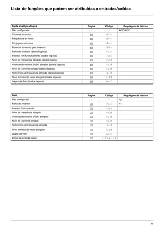 45
Lista de funções que podem ser atribuídas a entradas/saídas
Saída analógica/lógica Página Código Regulagem de fábrica
Não configurada - - AOC/AOV
Corrente do motor 69 OCr
Frequência do motor 69 OFr
Conjugado do motor 69 Otr
Potência fornecida pelo inversor 69 OPr
Falha do inversor (dados lógicos) 69 FLt
Inversor em funcionamento (dados lógicos) 69 rUn
Nível de frequência atingido (dados lógicos) 69 FtA
Velocidade máxima (HSP) atingida (dados lógicos) 69 FLA
Nível de corrente atingido (dados lógicos) 69 CtA
Referência de frequência atingida (dados lógicos) 69 SrA
Nível térmico do motor atingido (dados lógicos) 69 tSA
Lógica de freio (dados lógicos) 69 bLC
Relé Página Código Regulagem de fábrica
Não configurado - - R2
Falha do inversor 70 FLt R1
Inversor funcionando 70 rUn
Nível de frequência atingido 70 FtA
Velocidade máxima (HSP) atingida 70 FLA
Nível de corrente atingido 70 CtA
Referência de frequência atingida 70 SrA
Nível térmico do motor atingido 70 tSA
Lógica de freio 70 bLC
Cópia da entrada lógica 70 LI1 a LI6
ATV312-Programacao_Port-09Fev_2011.fm Page 45 Thursday, February 10, 2011 4:23 PM
 
