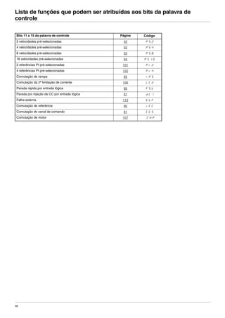 46
Lista de funções que podem ser atribuídas aos bits da palavra de
controle
Bits 11 a 15 da palavra de controle Página Código
2 velocidades pré-selecionadas 93 PS2
4 velocidades pré-selecionadas 93 PS4
8 velocidades pré-selecionadas 93 PS8
16 velocidades pré-selecionadas 94 PS16
2 referências PI pré-selecionadas 101 Pr2
4 referências PI pré-selecionadas 102 Pr4
Comutação de rampa 85 rPS
Comutação da 2ª limitação de corrente 106 LC2
Parada rápida por entrada lógica 86 FSt
Parada por injeção de CC por entrada lógica 87 dCI
Falha externa 113 EtF
Comutação de referência 80 rFC
Comutação do canal de comando 81 CCS
Comutação de motor 107 CHP
ATV312-Programacao_Port-09Fev_2011.fm Page 46 Thursday, February 10, 2011 4:23 PM
 