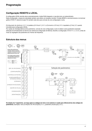 47
Programação
Configuração REMOTO e LOCAL
A configuração LOCAL permite ativar automaticamente o botão RUN integrado e o jog dial como um potenciômetro.
Nesta configuração, o ajuste de velocidade também será efetivo em teclados remotos. O botão MODE no terminal remoto e no terminal
gráfico ATV61/71 (tecla de função F4) também está ativo para comutar de uma configuração a outra.
[Configuração de referência 1] (Fr1) é justada a [AI Virtual 1] (AIV1) e [Comando a 2/3 fios] (tCC) é ajustado a [2 fios] (2C) quando
comutado para configuração LOCAL.
Por razões de interdependência entre parâmetros, comutar de uma configuração a outra irá alterar outros parâmetros (exemplo:
atribuição de entrada/saída irá retornar aos valores de configuração de fábrica). Escolha a configuração (REMOTA ou LOCAL) antes de
iniciar as regulagens dos parâmetros do inversor de frequência.
Estrutura dos menus
No display de 7 segmentos, um traço após os códigos do menu e do submenu é usado para diferenciá-los dos códigos de
parâmetros. Exemplos: menu [FUNÇÃO DE APLICAÇÃO] (Fun-), parâmetro [Aceleração] (ACC).
bFr
Fr1
tCC
I-O-
CtL-
FUn-
FLt-
CO -
SUP-
SEt-
drC-
rEF-
LOC
35.
rdY
rEN
3s
MODE
MODE
3s
MODE
2s
ESC
rdY
[REF. DE VELOCIDADE]
[CONFIGURAÇÕES]
[CONTROLE DO MOTOR]
[CONFIGURAÇÕES DE
ENTRADAS/ SAÍDAS]
[FUNÇÃO DE APLICAÇÃO]
[COMANDO]
[GESTÃO DE FALHA]
[COMUNICAÇÃO]
[MONITORAÇÃO]
ESC ENT
[Frequência de saída] (Hz)
= ENT
= - +
SEt- ACC
dEC 26.
26.
15.
= ENT
SFr
ESC
ESC
ENT ENT
ENT
ESC
Seleção de parâmetros
Estes três parâmetros
estarão visíveis somente
quando o inversor for ener-
gizado pela primeira vez.
As configurações podem
ser alteradas subsequen-
temente no menu:
drC- para bFr
CtL- para Fr1
I-O- para tCC.
ATV312-Programacao_Port-09Fev_2011.fm Page 47 Thursday, February 10, 2011 4:23 PM
 
