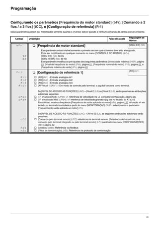 49
Programação
Configurando os parâmetros [Frequência do motor standard] (bFr), [Comando a 2
fios / a 3 fios] (tCC), e [Configuração de referência] (Fr1)
Esses parâmetros podem ser modificados somente quando o inversor estiver parado e nenhum comando de partida estiver presente.
Código Descrição Faixa de ajuste Regulagem de
fábrica
bFr M [Frequência do motor standard] [50Hz IEC] (50)
50
60
Este parâmetro estará visível somente a primeira vez em que o inversor tiver sido energizado.
Pode ser modificado em qualquer momento no menu [CONTROLE DO MOTOR] (drC-).
[50Hz IEC] (50): 50 Hz
[60Hz NEMA] (60): 60 Hz
Este parâmetro modifica os pré-ajustes dos seguintes parâmetros: [Velocidade máxima] (HSP), página
53, [Nível de frequência do motor] (Ftd), página 61, [Frequência nominal do motor] (FrS), página 62, e
[Frequência máxima de saída] (tFr), página 65
Fr1 M [Configuração de referência 1]
[AI1] (AI1)
AI1
AI2
AI3
AIU1
UPdt
UPdH
LCC
Mdb
nEt
v [AI1] (AI1) - Entrada analógica AI1
v [AI2] (AI2) - Entrada analógica AI2
v [AI3] (AI3) - Entrada analógica AI3
v [AI Virtual 1] (AIV1) - Em modo de controle pelo terminal, o jog dial funciona como terminal.
Se [NÍVEL DE ACESSO ÀS FUNÇÕES] (LAC) = [Nível 2] (L2) ou [Nível 3] (L3), serão possíveis as atribuições
adicionais seguintes:
v [+/- VELOCIDADE] (UPdt): +/- referência de velocidade via LI. Consultar configuração, página 98.
v [+/- Velocidade IHM] (UPdH): +/- referência de velocidade girando o jog dial no teclado do ATV312
Para utilizar, mostre a frequência [Frequência de saída aplicada ao motor] (rFr), página 120. A função +/- via
teclado ou terminal é controlada a partir do menu [MONITORAÇÃO] (SUP-) selecionando o parâmetro
[Frequência de saída aplicada ao motor] (rFr).
Se [NÍVEL DE ACESSO ÀS FUNÇÕES] (LAC) = [Nível 3] (L3), as seguintes atribuições adicionais serão
possíveis:
v [Comando pelo terminal remoto] (LCC) referência via terminal remoto, [Referência de frequência para
comando pelo terminal integrado ou pelo terminal remoto] (LFr) parâmetro no menu [CONFIGURAÇÕES]
(SEt-) página 52
v [Modbus] (Mdb): Referência via Modbus
v [Placa de comunicação] (nEt): Referência via protocolo de comunicação
ATV312-Programacao_Port-09Fev_2011.fm Page 49 Thursday, February 10, 2011 4:23 PM
 