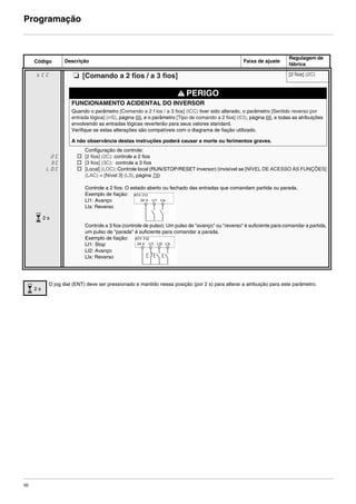 50
Programação
Código Descrição Faixa de ajuste
Regulagem de
fábrica
tCC M [Comando a 2 fios / a 3 fios] [2 fios] (2C)
PERIGO
FUNCIONAMENTO ACIDENTAL DO INVERSOR
Quando o parâmetro [Comando a 2 f ios / a 3 fios] (tCC) tiver sido alterado, o parâmetro [Sentido reverso por
entrada lógica] (rrS), página 69, e o parâmetro [Tipo de comando a 2 fios] (tCt), página 68, e todas as atribuições
envolvendo as entradas lógicas reverterão para seus valores standard.
Verifique se estas alterações são compatíveis com o diagrama de fiação utilizado.
A não observância destas instruções poderá causar a morte ou ferimentos graves.
2C
3C
LOC
Configuração de controle:
v [2 fios] (2C): controle a 2 fios
v [3 fios] (3C): controle a 3 fios
v [Local] (LOC): Controle local (RUN/STOP/RESET inversor) (invisível se [NÍVEL DE ACESSO ÀS FUNÇÕES]
(LAC) = [Nível 3] (L3), página 79)
Controle a 2 fios: O estado aberto ou fechado das entradas que comandam partida ou parada.
Exemplo de fiação:
LI1: Avanço
LIx: Reverso
Controle a 3 fios (controle de pulso): Um pulso de "avanço" ou "reverso" é suficiente para comandar a partida,
um pulso de "parada" é suficiente para comandar a parada.
Exemplo de fiação:
LI1: Stop
LI2: Avanço
LIx: Reverso
O jog dial (ENT) deve ser pressionado e mantido nessa posição (por 2 s) para alterar a atribuição para este parâmetro.
2 s
2 s
ATV312-Programacao_Port-09Fev_2011.fm Page 50 Thursday, February 10, 2011 4:23 PM
 