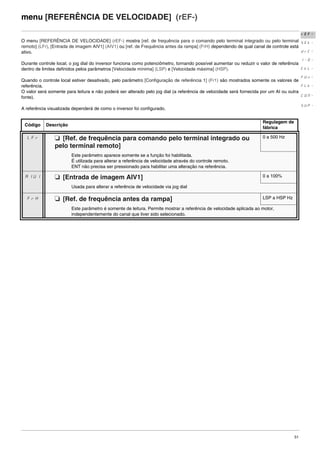51
menu [REFERÊNCIA DE VELOCIDADE] (rEF-)
O menu [REFERÊNCIA DE VELOCIDADE] (rEF-) mostra [ref. de frequência para o comando pelo terminal integrado ou pelo terminal
remoto] (LFr), [Entrada de imagem AIV1] (AIV1) ou [ref. de Frequência antes da rampa] (FrH) dependendo de qual canal de controle está
ativo.
Durante controle local, o jog dial do inversor funciona como potenciômetro, tornando possível aumentar ou reduzir o valor de referência
dentro de limites definidos pelos parâmetros [Velocidade mínima] (LSP) e [Velocidade máxima] (HSP).
Quando o controle local estiver desativado, pelo parâmetro [Configuração de referência 1] (Fr1) são mostrados somente os valores de
referência.
O valor será somente para leitura e não poderá ser alterado pelo jog dial (a referência de velocidade será fornecida por um AI ou outra
fonte).
A referência visualizada dependerá de como o inversor foi configurado.
Código Descrição
Regulagem de
fábrica
LFr M [Ref. de frequência para comando pelo terminal integrado ou
pelo terminal remoto]
0 a 500 Hz
Este parâmetro aparece somente se a função foi habilitada.
É utilizada para alterar a referência de velocidade através do controle remoto.
ENT não precisa ser pressionado para habilitar uma alteração na referência.
AIU1 M [Entrada de imagem AIV1] 0 a 100%
Usada para alterar a referência de velocidade via jog dial
FrH M [Ref. de frequência antes da rampa] LSP a HSP Hz
Este parâmetro é somente de leitura. Permite mostrar a referência de velocidade aplicada ao motor,
independentemente do canal que tiver sido selecionado.
rEF-
SEt-
drC-
I-0-
CtL-
FUn-
FLt-
CON-
SUP-
rEF-
SEt-
drC-
I-0-
CtL-
FUn-
FLt-
CON-
SUP-
ATV312-Programacao_Port-09Fev_2011.fm Page 51 Thursday, February 10, 2011 4:23 PM
 