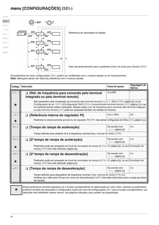 52
menu [CONFIGURAÇÕES] (SEt-)
Os parâmetros do menu configurações (SEt-) podem ser modificados com o inversor parado ou em funcionamento.
Nota: Alterações devem ser feitas de preferência com o inversor parado.
Código Descrição Faixa de ajuste
Regulagem de
fábrica
LFr M [Ref. de frequência para comando pelo terminal
integrado ou pelo terminal remoto]
0 a HSP -
g
Este parâmetro será visualizado se [comando pelo terminal remoto] (LCC) = [Sim] (YES), página 81 ou se
[Configuração de ref. 1] (Fr1)/[Configuração Ref.2] (Fr2) = [comando pelo terminal remoto] (LCC) página 79, e se
um terminal remoto estiver conectado. Nesses casos, [ref. de frequência para comando pelo terminal integrado
ou pelo terminal remoto] (LFr) pode ser acessada também via teclado do inversor.
rPI
g
M [Referência interna do regulador PI] 0,0 a 100% 0%
Parâmetro é visível somente se [retorno do regulador PI] (PIF) não estiver configurado em [Não] (nO), página 101.
ACC M [Tempo da rampa de aceleração] De acordo com
Inr, página 84
3 s
Tempo definido para acelerar de 0 à frequência nominal [freq. nominal do motor ] (FrS).
AC2 M [2º tempo de rampa de aceleração] De acordo com
Inr, página 84
5 s
g Parâmetro pode ser acessado se [nível de comutação de rampa 2] (Frt) > 0, página 85, ou se [Comutação de
rampa] (rPS) tiver sido atribuído, página 85.
dE2 M [2º tempo da rampa de desaceleração] De acordo com
Inr, página 84
5 s
g Parâmetro pode ser acessado se [nível de comutação de rampa 2] (Frt) > 0, página 85, ou se [Comutação de
rampa] (rPS) tiver sido atribuído, página 85.
dEC M [Tempo da rampa de desaceleração] De acordo com
Inr, página 84
3 s
Tempo definido para desacelerar da frequência nominal [ freq. nominal do motor] (FrS) a 0.
Verificar se o valor para [Tempo da rampa de desaceleração] (dEC) não está muito baixo para a carga que deve
ser parada.
g
Esses parâmetros somente aparecem se a função correspondente foi selecionada em outro menu. Quando os parâmetros
puderem também ser acessados e configurados a partir do menu de configurações (SEt-) para a função correspondente, sua
descrição será detalhada nesses menus, nas páginas indicadas, para auxiliar na programação.
Referência de velocidade via display
Fator de escalonamento para o parâmetro [Valor de saída para cliente] (SPd1)
rEF-
SEt-
drC-
I-0-
CtL-
FUn-
FLt-
CON-
SUP-
ATV312-Programacao_Port-09Fev_2011.fm Page 52 Thursday, February 10, 2011 4:23 PM
 