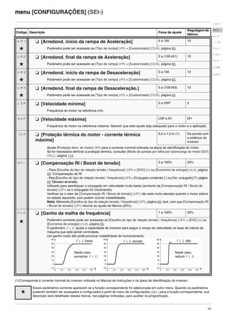 53
menu [CONFIGURAÇÕES] (SEt-)
(1)Corresponde à corrente nominal do inversor indicada no Manual de Instruções e na placa de identificação do inversor.
Código Descrição Faixa de ajuste
Regulagemde
fábrica
tA1 M [Arredond. início da rampa de Aceleração] 0 a 100 10
g Parâmetro pode ser acessado se [Tipo de rampa] (rPt) = [Customizado] (CUS), página 83.
tA2 M [Arredond. final da rampa de Aceleração] 0 a (100-tA1) 10
g Parâmetro pode ser acessado se [Tipo de rampa] (rPt) = [Customizado] (CUS), página 83.
tA3 M [Arredond. início da rampa de Desaceleração] 0 a 100 10
g Parâmetro pode ser acessado se [Tipo de rampa] (rPt) = [Customizado] (CUS), página 83.
tA4 M [Arredond. final da rampa de Desaceleração.] 0 a (100-tA3) 10
g Parâmetro pode ser acessado se [Tipo de rampa] (rPt) = [Customizado] (CUS), página 83.
LSP M [Velocidade mínima] 0 a HSP 0
Frequência do motor na referência mín.
HSP M [Velocidade máxima] LSP a tFr bFr
Frequência do motor na referência máxima. Garantir que este ajuste seja adequado para o motor e a aplicação.
ItH M [Proteção térmica do motor - corrente térmica
máxima]
0,2 a 1,5 In (1) De acordo com
a potência do
inversor
Ajuste [Proteção térm. do motor] (ItH) para a corrente nominal indicada na placa de identificação do motor.
Se for necessário eliminar a proteção térmica, consultar [Modo de parada por falha por sobrecarga do motor OLF]
(OLL), página 114.
UFr M [Compensação RI / Boost de tensão] 0 a 100% 20%
- Para [Escolha do tipo de relação tensão / frequência] (UFt) = [SVC] (n) ou [Economia de energia] (nLd), página
65: Compensação de RI
- Para [Escolha do tipo de relação tensão / frequência] (UFt) = [Conjugado constante] (L) ou [Var. conjugado] (P), página
65: Elevador de tensão.
Utilizado para aperfeiçoar o conjugado em velocidade muito baixa (aumento da [Compensação RI / Boost de
tensão] (UFr) se o conjugado for insuficiente).
Verificar se o valor de [Compensação RI / Boost de tensão] (UFr) não está muito elevado quando o motor estiver
no estado aquecido, pois podem ocorrer instabilidades.
Nota: Alterando [Escolha do tipo de relação tensão / frequência] (UFt), página 65, fará com que [Compensação RI
/ Boost de tensão] (UFr) retorne ao ajuste de fábrica (20%).
FLG
g
M [Ganho da malha de frequência] 1 a 100% 20%
Parâmetro somente pode ser acessado se [Escolha do tipo de relação tensão / frequência] (UFt) = [SVC] (n) ou
[Economia de energia] (nLd), página 65.
O parâmetro FLG ajusta a capacidade do inversor para seguir a rampa de velocidade na base da inércia da
máquina que está sendo controlada.
Um ganho muito alto pode provocar instabilidade de funcionamento.
g
Esses parâmetros somente aparecem se a função correspondente foi selecionada em outro menu. Quando os parâmetros
puderem também ser acessados e configurados a partir do menu de configurações (SEt-) para a função correspondente, sua
descrição será detalhada nesses menus, nas páginas indicadas, para auxiliar na programação.
rEF-
SEt-
drC-
I-0-
CtL-
FUn-
FLt-
CON-
SUP-
FLG baixo FLG correto FLG alto
Neste caso,
aumentar FLG.
Neste caso,
reduzir FLG.
ATV312-Programacao_Port-09Fev_2011.fm Page 53 Thursday, February 10, 2011 4:23 PM
 