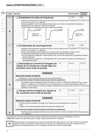 54
menu [CONFIGURAÇÕES] (SEt-)
Código Descrição Faixa de ajuste
Regulagem
de fábrica
StA M [Estabilidade da malha de frequência] 1 a 100% 20%
g
Parâmetro somente pode ser acessado se [Escolha do tipo de relação tensão / frequência] (UFt) = [SVC] (n) ou
[Economia de energia] (nLd), página 65.
Usado para adaptar o retorno ao regime permanente após um transitório de velocidade (aceleração ou
desaceleração), de acordo com a dinâmica da máquina.
Aumento gradual da estabilidade para evitar excesso de velocidade.
SLP M [Compensação de escorregamento] 0 a 150% 100%
g
Parâmetro somente pode ser acessado se [Escolha do tipo de relação tensão / frequência] (UFt) = [SVC] (n) ou
[Economia de energia] (nLd), página 65.
Ajustar a compensação de escorregamento a um valor próximo da velocidade nominal do motor.
As velocidades apresentadas nas placas de classificação dos motores não são exatas.
• Se escorregamento configurado < escorregamento real: O motor não está girando na velocidade correta em
regime permanente.
• Se escorregamento configurado > escorregamento real: O motor está com excesso de compensação e a
velocidade está instável.
IdC M [Intensidade da corrente de frenagem por
injeção de CC ativada por entrada lógica ou
escolhida como modo de parada]
(2) 0 a ln (1) 0,7 ln (1)
CUIDADO
RISCOS DE DANOS AO MOTOR
• Verifique se o motor irá suportar esta corrente sem sobreaquecimento.
A não observância destas instruções poderá causar danos ao equipamento.
g
O parâmetro pode ser acessado se [Modos de parada normal] (Stt) = [Parada por injeção de CC por entrada
lógica] (dCI), página 87, ou se [Injeção de CC por entrada lógica] (dCI) não tiver sido ajustada a [Não] (nO),
página 87. Após 5 segundos, a corrente de injeção é limitada a 0,5 [proteção térmica do motor] (ItH) se tiver sido
ajustada a um valor maior.
tdC M [Tempo total de frenagem por injeção de
CC, escolhida como modo de parada]
(2) 0,1 a 30 s 0,5 s
CUIDADO
RISCOS DE DANOS AO MOTOR
• Períodos longos de frenagem por Injeção de CC podem causar sobreaquecimento e danificar o
motor.
• Proteja o motor evitando períodos longos de frenagem por Injeção de CC.
A não observância destas instruções poderá causar danos ao equipamento.
g Parâmetro pode ser acessado se [Modos de parada normal] (Stt) = [Parada por injeção de CC por entrada lógica]
(dCI), página 87.
rEF-
SEt-
drC-
I-0-
CtL-
FUn-
FLt-
CON-
SUP-
StA baixo StA correto StA alto
Neste caso,
aumentar StA.
Neste caso,
reduzir StA.
(1)Corresponde à corrente nominal do inversor indicada no Manual de Instruções e na placa de identificação do inversor.
(2)Nota: Estes ajustes não estão relacionados à função "injeção automática de CC na parada".
g
Esses parâmetros somente aparecem se a função correspondente foi selecionada em outro menu. Quando os parâmetros
puderem também ser acessados e configurados a partir do menu de configuração para a função correspondente, sua
descrição será detalhada nesses menus, nas páginas indicadas, para auxiliar na programação.
ATV312-Programacao_Port-09Fev_2011.fm Page 54 Thursday, February 10, 2011 4:23 PM
 