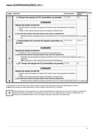 55
menu [CONFIGURAÇÕES] (SEt-)
Código Descrição Faixa de ajuste
Regulagem de
fábrica
tdC1 M [Tempo de injeção de CC automática na parada] 0,1 a 30 s 0,5 s
CUIDADO
RISCOS DE DANOS AO MOTOR
• Períodos longos de frenagem por Injeção de CC podem causar sobreaquecimento e danificar o
motor.
• Proteja o motor evitando períodos longos de frenagem por Injeção de CC.
A não observância destas instruções poderá causar danos ao equipamento.
g Parâmetro pode ser acessado se [Injeção automática de CC] (AdC) não tiver sido atribuída a [Não] (nO), página
89.
SdC1 M [Intensidade da corrente de injeção automática na
parada]
0 a 1,2 In (1) 0,7 In (1)
CUIDADO
RISCOS DE DANOS AO MOTOR
• Verifique se o motor irá suportar esta corrente sem sobreaquecimento.
A não observância destas instruções poderá causar danos ao equipamento.
g
Parâmetro pode ser acessado se [Injeção automática de CC] (AdC) não tiver sido configurado a [Não] (nO),
página 89.
Nota: Verifique se o motor suportará esta corrente sem sobreaquecer.
tdC2 M [2º Tempo de injeção de CC automática na parada] 0 a 30 s 0 s
CUIDADO
RISCOS DE DANOS AO MOTOR
• Períodos longos de frenagem por Injeção de CC podem causar sobreaquecimento e danificar o
motor.
• Proteja o motor evitando períodos longos de frenagem por Injeção de CC.
A não observância destas instruções poderá causar danos ao equipamento.
g Parâmetro pode ser acessado se [Injeção automática de CC] (AdC) não tiver sido ajustada a [Não] (nO), página 89.
rEF-
SEt-
drC-
I-0-
CtL-
FUn-
FLt-
CON-
SUP-
(1)Corresponde à corrente nominal do inversor indicada no Manual de Instruções e na placa de identificação do inversor.
(2)Nota: Estes ajustes não estão relacionados à função "injeção automática de CC na parada".
g
Esses parâmetros somente aparecem se a função correspondente foi selecionada em outro menu. Quando os parâmetros
puderem também ser acessados e configurados a partir do menu de configuração para a função correspondente, sua
descrição será detalhada nesses menus, nas páginas indicadas, para auxiliar na programação.
ATV312-Programacao_Port-09Fev_2011.fm Page 55 Thursday, February 10, 2011 4:23 PM
 