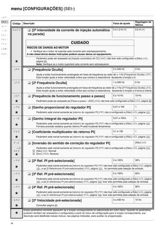 56
menu [CONFIGURAÇÕES] (SEt-)
Código Descrição Faixa de ajuste
Regulagem de
fábrica
SdC2
g
M [2ª intensidade da corrente de injeção automática
na parada]
0 a 1,2 In (1) 0,5 In (1)
CUIDADO
RISCOS DE DANOS AO MOTOR
• Verifique se o motor irá suportar esta corrente sem sobreaquecimento.
A não observância destas instruções poderá causar danos ao equipamento.
Parâmetro pode ser acessado se [Injeção automática de CC] (AdC) não tiver sido configurado a [Não] (nO),
página 89.
Nota: Verifique se o motor suportará esta corrente sem sobreaquecer.
JPF M [Frequência Oculta] 0 a 500 Hz 0 Hz
Ajuda a evitar funcionamento prolongado em faixa de frequência ao redor de ± 1 Hz [Frequência Oculta] (JPF).
Esta função ajuda a evitar velocidade crítica que conduz à ressonância. Ajustando a função a 0.
JF2 M [2ª Frequência Oculta] 1 a 500 Hz 0 Hz
Ajuda a evitar funcionamento prolongado em faixa de frequência ao redor de ± 1 Hz [2ª Frequência Oculta] (JF2).
Esta função ajuda a evitar velocidade crítica que conduz à ressonância. Ajustando a função a 0 torna-a inativa.
JGF M [Frequência de funcionamento passo a passo] 0 a 10 Hz 10 Hz
g Parâmetro pode ser acessado se [Passo a passo - JOG] (JOG) não tiver sido configurado a [Não] (nO), página 96.
rPG M [Ganho proporcional do regulador PI] 0,01 a 100 1
g Parâmetro está visível somente se [retorno do regulador PI] (PIF) não é configurado a [Não] (nO), página 101.
rIG M [Ganho integral do regulador PI] 0,01 a 100/s 1
g Parâmetro está visível somente se [retorno do regulador PI] (PIF) não é configurado a [Não] (nO), página 101.
Fornece precisão estática quando retorno PI está mudando lentamente.
FbS M [Coeficiente multiplicador do retorno PI] 0,1 a 100 1
g Parâmetro está visível somente se [retorno do regulador PI] (PIF) não é configurado a [Não] (nO), página 101.
PIC M [Inversão do sentido de correção do regulador PI] [Não] (nO)
nO
YES
g
Parâmetro está visível somente se [retorno do regulador PI] (PIF) não é configurado a [Não] (nO), página 101.
v [Não] (nO): Normal
v [Sim] (YES): Reverso
rP2 M [2ª Ref. PI pré-selecionada] 0 a 100% 30%
g Parâmetro está visível somente se [retorno do regulador PI] (PIF) não tiver sido configurado a [Não] (nO), página
101, e se [2 Referências PI pré-selecionadas] (Pr2), página 101, for permitida pela seleção de entrada.
rP3 M [3ª Ref. PI pré-selecionada] 0 a 100% 60%
g Parâmetro está visível somente se [retorno do regulador PI] (PIF) não tiver sido configurado a [Não] (nO), página
101, e se [4 referências PI pré-selecionadas] (Pr4), página 102, tiver sido permitida pela seleção de entrada.
rP4 M [4ª Ref. PI pré-selecionada] 0 a 100% 90%
g Parâmetro está visível somente se [retorno do regulador PI] (PIF) não tiver sido configurado a [Não] (nO), página
101, e se [4 referências PI pré-selecionadas] (Pr4), página 102, tiver sido permitida pela seleção de entrada.
SP2 M [2ª Velocidade pré-selecionada] 0 a 500 Hz 10 Hz
g Consultar página 94.
rEF-
SEt-
drC-
I-0-
CtL-
FUn-
FLt-
CON-
SUP-
g
Esses parâmetros somente aparecem se a função correspondente foi selecionada em outro menu. Quando os parâmetros
puderem também ser acessados e configurados a partir do menu de configuração para a função correspondente, sua
descrição será detalhada nesses menus, nas páginas indicadas, para auxiliar na programação.
ATV312-Programacao_Port-09Fev_2011.fm Page 56 Thursday, February 10, 2011 4:23 PM
 