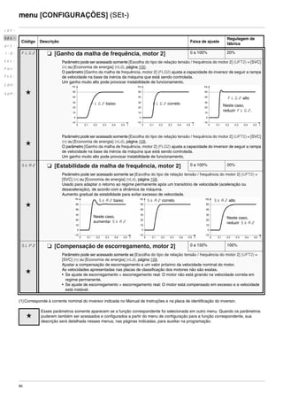 60
menu [CONFIGURAÇÕES] (SEt-)
(1)Corresponde à corrente nominal do inversor indicada no Manual de Instruções e na placa de identificação do inversor.
Código Descrição Faixa de ajuste
Regulagem de
fábrica
FLG2 M [Ganho da malha de frequência, motor 2] 0 a 100% 20%
g
Parâmetro pode ser acessado somente [Escolha do tipo de relação tensão / frequência do motor 2] (UFT2) = [SVC]
(n) ou [Economia de energia] (nLd), página 100.
O parâmetro [Ganho da malha de frequência, motor 2] (FLG2) ajusta a capacidade do inversor de seguir a rampa
de velocidade na base da inércia da máquina que está sendo controlada.
Um ganho muito alto pode provocar instabilidade de funcionamento.
g
Parâmetro pode ser acessado somente [Escolha do tipo de relação tensão / frequência do motor 2] (UFT2) = [SVC]
(n) ou [Economia de energia] (nLd), página 108.
O parâmetro [Ganho da malha de frequência, motor 2] (FLG2) ajusta a capacidade do inversor de seguir a rampa
de velocidade na base da inércia da máquina que está sendo controlada.
Um ganho muito alto pode provocar instabilidade de funcionamento.
StA2 M [Estabilidade da malha de frequência, motor 2] 0 a 100% 20%
g
Parâmetro pode ser acessado somente se [Escolha do tipo de relação tensão / frequência do motor 2] (UFT2) =
[SVC] (n) ou [Economia de energia] (nLd), página 108.
Usado para adaptar o retorno ao regime permanente após um transitório de velocidade (aceleração ou
desaceleração), de acordo com a dinâmica da máquina.
Aumento gradual da estabilidade para evitar excesso de velocidade.
SLP2 M [Compensação de escorregamento, motor 2] 0 a 150% 100%
g
Parâmetro pode ser acessado somente se [Escolha do tipo de relação tensão / frequência do motor 2] (UFT2) =
[SVC] (n) ou [Economia de energia] (nLd), página 108.
Ajustar a compensação de escorregamento a um valor próximo da velocidade nominal do motor.
As velocidades apresentadas nas placas de classificação dos motores não são exatas.
• Se ajuste de escorregamento < escorregamento real: O motor não está girando na velocidade correta em
regime permanente.
• Se ajuste de escorregamento > escorregamento real: O motor está compensado em excesso e a velocidade
está instável.
g
Esses parâmetros somente aparecem se a função correspondente foi selecionada em outro menu. Quando os parâmetros
puderem também ser acessados e configurados a partir do menu de configuração para a função correspondente, sua
descrição será detalhada nesses menus, nas páginas indicadas, para auxiliar na programação.
rEF-
SEt-
drC-
I-0-
CtL-
FUn-
FLt-
CON-
SUP-
0 0,1 0,2 0,3 0,4 0,5
-10
10
20
30
40
0
50
0 0,1 0,2 0,3 0,4 0,5
-10
10
20
30
40
0
50
0 0,1 0,2 0,3 0,4 0,5
-10
10
20
30
40
0
50
t
Hz
t
Hz
t
Hz
FLG2 baixo FLG2 correto
FLG2 alto
Neste caso,
reduzir FLG2.
StA2 baixo StA2 correto StA2 alto
Neste caso,
aumentar StA2
Neste caso,
reduzir StA2
ATV312-Programacao_Port-09Fev_2011.fm Page 60 Thursday, February 10, 2011 4:23 PM
 