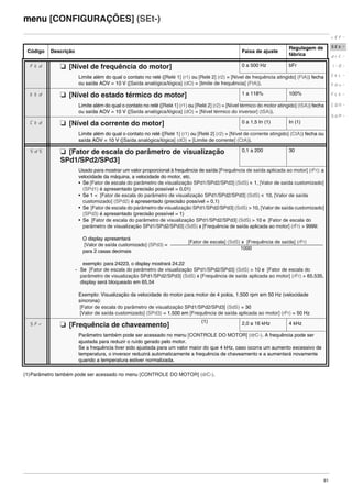 61
menu [CONFIGURAÇÕES] (SEt-)
(1)Parâmetro também pode ser acessado no menu [CONTROLE DO MOTOR] (drC-).
Código Descrição Faixa de ajuste
Regulagem de
fábrica
Ftd M [Nível de frequência do motor] 0 a 500 Hz bFr
Limite além do qual o contato no relé ([Relé 1] (r1) ou [Relé 2] (r2) = [Nível de frequência atingido] (FtA)) fecha
ou saída AOV = 10 V ([Saída analógica/lógica] (dO) = [limite de frequência] (FtA)).
ttd M [Nível do estado térmico do motor] 1 a 118% 100%
Limite além do qual o contato no relé ([Relé 1] (r1) ou [Relé 2] (r2) = [Nível térmico do motor atingido] (tSA)) fecha
ou saída AOV = 10 V ([Saída analógica/lógica] (dO) = [Nível térmico do inversor] (tSA)).
Ctd M [Nível da corrente do motor] 0 a 1,5 In (1) In (1)
Limite além do qual o contato no relé ([Relé 1] (r1) ou [Relé 2] (r2) = [Nível de corrente atingido] (CtA)) fecha ou
saída AOV = 10 V ([Saída analógica/lógica] (dO) = [Limite de corrente] (CtA)).
SdS M [Fator de escala do parâmetro de visualização
SPd1/SPd2/SPd3]
0,1 a 200 30
Usado para mostrar um valor proporcional à frequência de saída [Frequência de saída aplicada ao motor] (rFr): a
velocidade da máquina, a velocidade do motor, etc.
• Se [Fator de escala do parâmetro de visualização SPd1/SPd2/SPd3] (SdS) y 1, [Valor de saída customizado]
(SPd1) é apresentado (precisão possível = 0,01)
• Se 1 < [Fator de escala do parâmetro de visualização SPd1/SPd2/SPd3] (SdS) y 10, [Valor de saída
customizado] (SPd2) é apresentado (precisão possível = 0,1)
• Se [Fator de escala do parâmetro de visualização SPd1/SPd2/SPd3] (SdS) > 10, [Valor de saída customizado]
(SPd3) é apresentado (precisão possível = 1)
• Se [Fator de escala do parâmetro de visualização SPd1/SPd2/SPd3] (SdS) > 10 e [Fator de escala do
parâmetro de visualização SPd1/SPd2/SPd3] (SdS) x [Frequência de saída aplicada ao motor] (rFr) > 9999:
O display apresentará
[Valor de saída customizado] (SPd3) =
para 2 casas decimais
exemplo: para 24223, o display mostrará 24,22
- Se [Fator de escala do parâmetro de visualização SPd1/SPd2/SPd3] (SdS) > 10 e [Fator de escala do
parâmetro de visualização SPd1/SPd2/SPd3] (SdS) x [Frequência de saída aplicada ao motor] (rFr) > 65.535,
display será bloqueado em 65,54
Exemplo: Visualização da velocidade do motor para motor de 4 polos, 1.500 rpm em 50 Hz (velocidade
síncrona):
[Fator de escala do parâmetro de visualização SPd1/SPd2/SPd3] (SdS) = 30
[Valor de saída customizado] (SPd3) = 1.500 em [Frequência de saída aplicada ao motor] (rFr) = 50 Hz
SFr M [Frequência de chaveamento]
(1) 2,0 a 16 kHz 4 kHz
Parâmetro também pode ser acessado no menu [CONTROLE DO MOTOR] (drC-). A frequência pode ser
ajustada para reduzir o ruído gerado pelo motor.
Se a frequência tiver sido ajustada para um valor maior do que 4 kHz, caso ocorra um aumento excessivo de
temperatura, o inversor reduzirá automaticamente a frequência de chaveamento e a aumentará novamente
quando a temperatura estiver normalizada.
rEF-
SEt-
drC-
I-0-
CtL-
FUn-
FLt-
CON-
SUP-
[Fator de escala] (SdS) x [Frequência de saída] (rFr)
1000
ATV312-Programacao_Port-09Fev_2011.fm Page 61 Thursday, February 10, 2011 4:23 PM
 