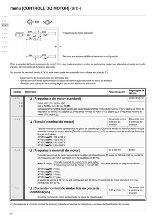 62
menu [CONTROLE DO MOTOR] (drC-)
Com a exceção de [Autorregulagem do motor] (tUn), que pode energizar o motor, os parâmetros podem ser alterados somente em modo
parado, sem comando de funcionar presente.
No monitor de terminal remoto ATV31, este menu pode ser acessado com a chave em posição .
- Desempenho do inversor pode ser otimizado por:
- -Entrar com os valores apresentados na placa de identificação do motor no menu do Inversor
- -Realizar uma operação de autorregulagem (em motor assíncrono standard)
(1)Corresponde à corrente nominal do inversor indicada no Manual de Instruções e na placa de identificação do inversor.
Código Descrição Faixa de ajuste
Regulagem de
fábrica
bFr M [Frequência do motor standard] [50Hz IEC] (50)
50
60
[50Hz IEC] (50): 50 Hz: IEC
[60Hz NEMA] (60): 60 Hz: NEMA
Este parâmetro modifica os pré-ajustes dos seguintes parâmetros: [Velocidade máxima] (HSP), página 53, [Nível de
frequência do motor] (Ftd), página 61, [Frequência nominal do motor] (FrS), página 62, e [Frequência máxima de
saída] (tFr), página 65.
UnS
M [Tensão nominal do motor]
De acordo com a
potência do
inversor
De acordo com
a potência do
inversor
Tensão nominal do motor apresentada na placa de classificação. Quando a tensão da linha for menor do que
a tensão nominal do motor, ajustar [Tensão nominal do motor] (UnS) ao mesmo valor da tensão da linha dos
bornes do inversor.
ATV312pppM2: 100 a 240 V
ATV312pppM3: 100 a 240 V
ATV312pppN4: 100 a 500 V
ATV312pppS6: 100 a 600 V
FrS M [Frequência nominal do motor] 10 a 500 Hz 50 Hz
Frequência nominal do motor apresentada na placa de classificação. O ajuste de fábrica é 50 Hz, ou 60 Hz
se [frequência do motor standard] (bFr) for ajustada em 60 Hz.
Nota: A razão não deve exceder os seguintes valores:
ATV312pppM2: 7 máx.
ATV312pppM3: 7 máx.
ATV312pppN4: 14 máx.
ATV312pppS6: 17 máx.
O ajuste de fábrica é 50 Hz, ou pré-configurado em 60 Hz se [Frequência do motor standard] (bFr) foi
configurado em 60 Hz.
nCr M [Corrente nominal do motor lida na placa de
identificação]
0,25 a 1,5 In (1)
De acordo com
a potência do
inversor
Corrente nominal do motor apresentada na placa de classificação.
Frequência do motor standard
Retornar aos ajustes de fábrica/ restaurar a configuração
rEF-
SEt-
drC-
I-0-
CtL-
FUn-
FLt-
CON-
SUP-
[Tensão nominal do motor] (UnS) (em volts)
[Frequência nominal do motor] (FrS) (em Hz)
ATV312-Programacao_Port-09Fev_2011.fm Page 62 Thursday, February 10, 2011 4:23 PM
 