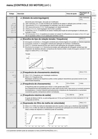 65
menu [CONTROLE DO MOTOR] (drC-)
(1)O parâmetro também pode ser acessado no menu [CONFIGURAÇÕES] (SEt-).
Código Descrição Faixa de ajuste
Regulagem de
fábrica
tUS M [Estado da autorregulagem] [Não realizada]
(tAb)
tAb
PEnd
PrOG
FAIL
dOnE
Strd
(Somente para informação, não pode ser modificado)
v [Não realizada] (tAb): O valor de fábrica de resistência do estator é utilizado para controlar o motor.
v [Aguardando] (PEnd): Autorregulagem foi solicitada, mas não foi realizada
v [Em desenvolvimento] (PrOG): Autorregulagem em desenvolvimento.
v [Falhou] (FALHA): Autorregulagem não foi bem sucedida.
v [Realizada] (dOnE): A resistência do estator medida pela função de autorregulagem é utilizada para
controlar o motor.
v [R1Introduzido] (Strd): A resistência do estator em estado frio ([Resistência do estator a frio] (rSC) que
não foi ajustada a [Não] (nO)) é usada para controlar o motor.
UFt M [Escolha do tipo de relação tensão / frequência] [SVC] (n)
L
P
n
nLd
v [Conjugado constante] (L): Conjugado constante para motores ligados em paralelo ou motores especiais.
v [Conjugado variável] (P): Conjugado variável para aplicação em bombas e ventiladores.
v [SVC] (n): Controle vetorial de fluxo sem retorno para aplicações de conjugado constante.
v [Economia de energia] (nLd): Economia de energia, para aplicações de conjugado variável que não
necessitem de dinâmica elevada ( comporta-se de maneira similar à razão [Conjugado variável] (P) sem
carga e à razão [SVC] (n) em carga).
nrd M [Frequência de chaveamento aleatória] [Sim] (YES)
YES
nO
v [Sim] (YES): Frequência com modulação randômica.
v [Não] (nO): Frequência fixa.
Modulação randômica de frequência auxilia a evitar qualquer ressonância que possa ocorrer à uma
determinada frequência.
SFr M [Frequência de chaveamento] (1) 2,0 a 16 kHz 4 kHz
A frequência pode ser ajustada para reduzir o ruído gerado pelo motor.
Se a frequência tiver sido ajustada para um valor maior do que 4 kHz, caso ocorra um aumento excessivo
de temperatura, o inversor reduzirá automaticamente a frequência de chaveamento e a aumentará
novamente quando a temperatura estiver normalizada.
tFr M [Frequência máxima de saída] 10 a 500 Hz 60 Hz
O ajuste de fábrica é 60 Hz, ou pré-configurado em 72 Hz se [Frequência do motor standard] (bFr) foi
configurado em 60 Hz.
SrF M [Supressão do filtro da malha de velocidade] [Não] (nO):
nO
YES
v [Não] (nO): O filtro da malha de velocidade está ativo (auxilia a evitar que a referência seja excedida).
v [Sim] (YES): O filtro da malha de velocidade foi suprimido (em aplicações de controle de posição, isto
reduz o tempo de resposta e a referência pode ser excedida).
rEF-
SEt-
drC-
I-0-
CtL-
FUn-
FLt-
CON-
SUP-
Tensão
Frequência
ATV312-Programacao_Port-09Fev_2011.fm Page 65 Thursday, February 10, 2011 4:23 PM
 