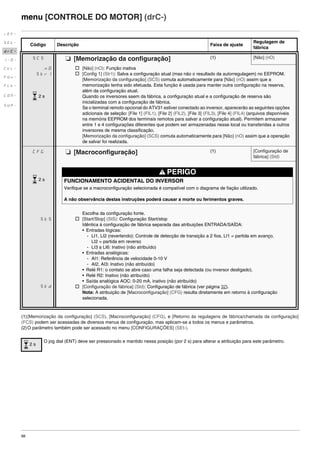 66
menu [CONTROLE DO MOTOR] (drC-)
(1)[Memorização da configuração] (SCS), [Macroconfiguração] (CFG), e [Retorno às regulagens de fábrica/chamada da configuração]
(FCS) podem ser acessadas de diversos menus de configuração, mas aplicam-se a todos os menus e parâmetros.
(2)O parâmetro também pode ser acessado no menu [CONFIGURAÇÕES] (SEt-).
Código Descrição Faixa de ajuste
Regulagem de
fábrica
SCS M [Memorização da configuração] (1) [Não] (nO)
nO
StrI
v [Não] (nO): Função inativa
v [Config 1] (Str1): Salva a configuração atual (mas não o resultado da autorregulagem) no EEPROM.
[Memorização da configuração] (SCS) comuta automaticamente para [Não] (nO) assim que a
memorização tenha sido efetuada. Esta função é usada para manter outra configuração na reserva,
além da configuração atual.
Quando os inversores saem da fábrica, a configuração atual e a configuração de reserva são
inicializadas com a configuração de fábrica.
Se o terminal remoto opcional do ATV31 estiver conectado ao inversor, aparecerão as seguintes opções
adicionais de seleção: [File 1] (FIL1), [File 2] (FIL2), [File 3] (FIL3), [File 4] (FIL4) (arquivos disponíveis
na memória EEPROM dos terminais remotos para salvar a configuração atual). Permitem armazenar
entre 1 e 4 configurações diferentes que podem ser armazenadas nesse local ou transferidas a outros
inversores de mesma classificação.
[Memorização da configuração] (SCS) comuta automaticamente para [Não] (nO) assim que a operação
de salvar foi realizada.
CFG M [Macroconfiguração] (1) [Configuração de
fábrica] (Std)
PERIGO
FUNCIONAMENTO ACIDENTAL DO INVERSOR
Verifique se a macroconfiguração selecionada é compatível com o diagrama de fiação utilizado.
A não observância destas instruções poderá causar a morte ou ferimentos graves.
StS
Std
Escolha da configuração fonte.
v [Start/Stop] (StS): Configuração Start/stop
Idêntica à configuração de fábrica separada das atribuições ENTRADA/SAÍDA:
• Entradas lógicas:
- LI1, LI2 (revertendo): Controle de detecção de transição a 2 fios, LI1 = partida em avanço,
LI2 = partida em reverso
- LI3 a LI6: Inativo (não atribuído)
• Entradas analógicas:
- AI1: Referência de velocidade 0-10 V
- AI2, AI3: Inativo (não atribuído)
• Relé R1: o contato se abre caso uma falha seja detectada (ou inversor desligado).
• Relé R2: Inativo (não atribuído)
• Saída analógica AOC: 0-20 mA, inativo (não atribuído)
v [Configuração de fábrica] (Std): Configuração de fábrica (ver página 32).
Nota: A atribuição de [Macroconfiguração] (CFG) resulta diretamente em retorno à configuração
selecionada.
O jog dial (ENT) deve ser pressionado e mantido nessa posição (por 2 s) para alterar a atribuição para este parâmetro.
rEF-
SEt-
drC-
I-0-
CtL-
FUn-
FLt-
CON-
SUP-
2 s
2 s
2 s
ATV312-Programacao_Port-09Fev_2011.fm Page 66 Thursday, February 10, 2011 4:23 PM
 