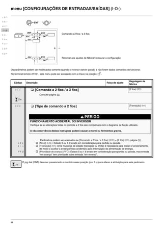 68
menu [CONFIGURAÇÕES DE ENTRADAS/SAÍDAS] (I-O-)
Os parâmetros podem ser modificados somente quando o inversor estiver parado e não forem dados comandos de funcionar.
No terminal remoto ATV31, este menu pode ser acessado com a chave na posição .
Código Descrição Faixa de ajuste
Regulagem de
fábrica
tCC M [Comando a 2 fios / a 3 fios] [2 fios] (2C)
Consulte página 50.
tCt M [Tipo de comando a 2 fios] [Transição] (trn)
PERIGO
FUNCIONAMENTO ACIDENTAL DO INVERSOR
Verifique se as alterações feitas no controle a 2 fios são compatíveis com o diagrama de fiação utilizado.
A não observância destas instruções poderá causar a morte ou ferimentos graves.
LEL
trn
PFO
Parâmetros podem ser acessados se [Comando a 2 fios / a 3 fios] (tCC) = [2 fios] (2C), página 50.
v [Nível] (LEL): Estado 0 ou 1 é levado em consideração para partida ou parada.
v [Transição] (trn): Uma mudança de estado (transição ou limite) é necessária para iniciar o funcionamento,
de modo a auxiliar a evitar partidas acidentais após interrupção da alimentação de energia.
v [Prioridade de avanço] (PFO): Estado 0 ou 1 é levado em consideração para partida ou parada, mas entrada
"em avanço" tem prioridade sobre entrada "em reverso".
O jog dial (ENT) deve ser pressionado e mantido nessa posição (por 2 s) para alterar a atribuição para este parâmetro.
Comando a 2 fios / a 3 fios
Retornar aos ajustes de fábrica/ restaurar a configuração
rEF-
SEt-
drC-
I-0-
CtL-
FUn-
FLt-
CON-
SUP-
2 s
2 s
ATV312-Programacao_Port-09Fev_2011.fm Page 68 Thursday, February 10, 2011 4:23 PM
 