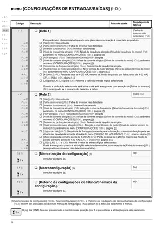 70
menu [CONFIGURAÇÕES DE ENTRADAS/SAÍDAS] (I-O-)
(1)[Memorização da configuração] (SCS), [Macroconfiguração] (CFG), e [Retorno às regulagens de fábrica/chamada da configuração]
(FCS) podem ser acessados de diversos menus de configuração, mas aplicam-se a todos os parâmetros e menus.
Código Descrição Faixa de ajuste
Regulagem de
fábrica
r1 M [Relé 1] [Falha do
inversor não
detectada] (FLt)
nO
FLt
rUn
FtA
FLA
CtA
SrA
tSA
APL
LI1
a
LI6
Este parâmetro não está visível quando uma placa de comunicação é conectada ao produto.
v [Não] (nO): Não atribuída
v [Falha do inversor] (FLt): Falha do inversor não detectada
v [Inversor funcionando] (rUn): Inversor funcionando
v [Nível de frequência atingido] (FtA): Nível de frequência atingido ([Nível de frequência do motor] (Ftd)
parâmetro no menu [CONFIGURAÇÕES] (SEt-), página 61)
v [HSP atingida] (FLA): [Velocidade máxima] (HSP) atingida
v [Nível de corrente atingido] (CtA): Nível de corrente atingido ([Nível de corrente do motor] (Ctd) parâmetro
no menu [CONFIGURAÇÕES] (SEt-), página 61)
v [Referência de frequência atingida] (SrA): Referência de frequência atingida
v [Nível térmico do motor atingido] (tSA): Nível térmico do motor atingido ([Nível do estado térmico do motor]
(ttd) parâmetro no menu [CONFIGURAÇÕES] (SEt-), página 61)
v [4-20mA] (APL): Perda do sinal de 4-20 mA, mesmo se [Modo de parada por falha perda de 4-20 mA]
(LFL) = [Não] (nO), página 115
v [LI1] para [LI6] (LI1) para (LI6): Retorna o valor da entrada lógica selecionada
Quando a atribuição selecionada está ativa o relé está energizado, com exceção de [Falha do inversor]
(FLt) (energizado se o inversor não detectou a falha).
r2 M [Relé 2] [Não] (nO)
nO
FLt
rUn
FtA
FLA
CtA
SrA
tSA
bLC
APL
LI1
a
LI6
v [Não] (nO): Não atribuída
v [Falha do inversor] (FLt): Falha do inversor não detectada
v [Inversor funcionando] (rUn): Inversor funcionando
v [Nível de frequência atingido] (FtA): Atingido o nível de frequência ([Nível de frequência do motor] (Ftd)
parâmetro no menu [CONFIGURAÇÕES] (SEt-), página 61)
v [HSP atingida] (FLA): [Velocidade máxima] (HSP) atingida
v [Nível de corrente atingido] (CtA): Nível de corrente atingido ([Nível de corrente do motor] (Ctd) parâmetro
no menu [CONFIGURAÇÕES] (SEt-), página 61)
v [Referência de frequência atingida] (SrA): Referência de frequência atingida
v [Nível térmico do motor atingido] (tSA): Atingido o nível térmico do motor ([Nível do estado térmico do
motor] (ttd) parâmetro no menu [CONFIGURAÇÕES] (SEt-), página 61)
v [Lógica de freio] (bLC): Sequência de frenagem (somente para informação, pois esta atribuição pode ser
ativada ou desativada somente através do menu [FUNÇÃO DE APLICAÇÃO] (FUn-) - menu, página 99)
v [Modo de parada por falha perda de 4-20mA] (LFL): Perda do sinal de 4-20 mA, mesmo se [Modo de
parada por falha perda de 4-20 mA] (LFL) = [Não] (nO), página 115
v [LI1] a [LI6] (LI1) a (LI6): Retorna o valor da entrada lógica selecionada
O relé é energizado quando a atribuição selecionada está ativa, com exceção de [Falha do inversor] (FLt)
(energizado se o inversor não detectou uma falha).
SCS M [Memorização da configuração] (1) nO
consultar a página 66.
CFG M [Macroconfiguração] (1) Std
consultar a página 66.
FCS M [Retorno às configurações de fábrica/chamada da
configuração] (1)
nO
consultar a página 67.
O jog dial (ENT) deve ser pressionado e mantido nessa posição (por 2 s) para alterar a atribuição para este parâmetro.
rEF-
SEt-
drC-
I-0-
CtL-
FUn-
FLt-
CON-
SUP-
2 s
2 s
2 s
2 s
ATV312-Programacao_Port-09Fev_2011.fm Page 70 Thursday, February 10, 2011 4:23 PM
 