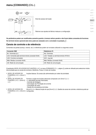 71
menu [COMANDO] (CtL-)
Os parâmetros podem ser modificados somente quando o inversor estiver parado e não forem dados comandos de funcionar.
No terminal remoto opcional este menu pode ser acessado com o comutador na posição .
Canais de controle e de referência
Comandos de partida (avanço, reverso, etc.) e referências podem ser enviados utilizando os seguintes canais:
O parâmetro [NÍVEL DE ACESSO ÀS FUNÇÕES] (LAC) no menu [COMANDO] (CtL-), página 79, pode ser utilizado para selecionar modos
de prioridade para os canais de controle e referência. Possui 3 níveis de funções:
Comando CMD Referência rFr
tEr: Terminais (LI.) AIx: Terminais
LCC: Comando pelo terminal remoto (conexão RJ45) LCC: Teclado ou terminal remoto ATV312
LOC: Controle via teclado AIV1: Jog dial
Mdb: Modbus (conexão RJ45) Mdb: Modbus (conexão RJ45)
nEt: Rede de comunicação nEt: Rede de comunicação
• [NÍVEL DE ACESSO ÀS
FUNÇÕES] (LAC) = [Nível 1]
(L1):
funções básicas. Os canais são administrados por ordem de prioridade.
• [NÍVEL DE ACESSO ÀS
FUNÇÕES (LAC) = [Nível 2]
(L2):
Fornece a opção de funções adicionais comparado com [Nível 1] (L1):
+/- velocidade (jog dial motorizado)
- Controle de frenagem
- Comutação da 2ª limitação de corrente
- Comutação de motor
- Gestão de comutadores de limites
• [NÍVEL DE ACESSO ÀS
FUNÇÕES] (LAC) = [Nível 3]
(L3):
[Nível 3] (L3):= Mesma função do que [Nível 2] (L2). Gestão de canais de controle e referência pode ser
configurada.
Nível de acesso de função
Retornar aos ajustes de fábrica/ restaurar a configuração
rEF-
SEt-
drC-
I-0-
CtL-
FUn-
FLt-
CON-
SUP-
ATV312-Programacao_Port-09Fev_2011.fm Page 71 Thursday, February 10, 2011 4:23 PM
 