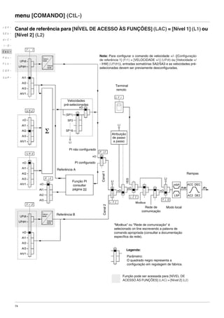 74
menu [COMANDO] (CtL-)
Canal de referência para [NÍVEL DE ACESSO ÀS FUNÇÕES] (LAC) = [Nível 1] (L1) ou
[Nível 2] (L2)
rEF-
SEt-
drC-
I-0-
CtL-
FUn-
FLt-
CON-
SUP-
+
Veloci-
dade
-
Veloci-
dade
Velocidades
pré-selecionadas
Função PI
consultar
página 99
Atribuição
de passo
a passo
PI não configurado
PI configurado
Canal1Canal2
Terminal
remoto
Rampas
Função pode ser acessada para [NÍVEL DE
ACESSO ÀS FUNÇÕES] (LAC) = [Nível 2] (L2)
"Modbus" ou "Rede de comunicação" é
selecionado on line escrevendo a palavra de
comando apropriada (consultar a documentação
específica da rede).
Nota: Para configurar o comando de velocidade +/- ([Configuração
de referência 1] (Fr1) = [VELOCIDADE +/-] (UPdt) ou [Velocidade +/
- IHM] (UPdH)), entradas somatórias SA2/SA3 e as velocidades pré-
selecionadas devem ser previamente desconfiguradas.
Referência A
Referência B
Parâmetro:
O quadrado negro representa a
configuração em regulagem de fábrica.
Legenda:
Modo localRede de
comunicação+
Veloci-
dade
-
Veloci-
dade
ATV312-Programacao_Port-09Fev_2011.fm Page 74 Thursday, February 10, 2011 4:23 PM
 