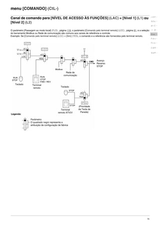 75
menu [COMANDO] (CtL-)
Canal de comando para [NÍVEL DE ACESSO ÀS FUNÇÕES] (LAC) = [Nível 1] (L1) ou
[Nível 2] (L2)
O parâmetro [Passagem ao modo local] (FLO) , página 118, o parâmetro [Comando pelo terminal remoto] (LCC) , página 81, e a seleção
do barramento Modbus ou Rede de comunicação são comuns aos canais de referência e controle.
Exemplo: Se [Comando pelo terminal remoto] (LCC) = [Sim] (YES), o comando e a referência são fornecidos pelo terminal remoto.
rEF-
SEt-
drC-
I-0-
CtL-
FUn-
FLt-
CON-
SUP-
(Prioridade
da Tecla de
Parada)
Terminal
remoto ATV31
Parâmetro:
O quadrado negro representa a
atribuição de configuração de fábrica
Terminal
remoto
Teclado
Teclado
Avanço
Reverso
STOP
Legenda:
Rede de
comunicação
ATV312-Programacao_Port-09Fev_2011.fm Page 75 Thursday, February 10, 2011 4:23 PM
 