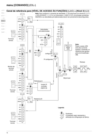 76
menu [COMANDO] (CtL-)
Canal de referência para [NÍVEL DE ACESSO ÀS FUNÇÕES] (LAC) = [Nível 3] (L3)rEF-
SEt-
drC-
I-0-
CtL-
FUn-
FLt-
CON-
SUP-
+
Veloci-
dade
-
Velo-
cidade
Velocidades
pré-selecionadas
função PI
consultar
página 99
Passo a
passo
JOG
PI
não
configurado
Modo local
Rampas
Parâmetro:
O quadrado negro representa a
atribuição de configuração de fábrica.
PI configurado
Monitor de
terminal
remoto
Terminal
remoto
Legenda:
Canal1Canal2
Nota: Para configurar o comando de velocidade +/- ([Configuração de referência 1] (Fr1)
= [VELOCIDADE +/- ] (UPdt) ou [Velocidade +/-IHM] (UPdH)), as entradas somatórias
SA2/SA3 e as velocidades pré-selecionadas devem ser previamente desconfiguradas.
Nota:
Passo a passo JOG
está ativa somente
quando o comando e a
referência são geridos
pelos terminais(ALp e
LIp).
Referência A
Referência B
Terminal
remoto
Terminal
remoto
+
Veloci-
dade
-
Velo-
cidade
ATV312-Programacao_Port-09Fev_2011.fm Page 76 Thursday, February 10, 2011 4:23 PM
 