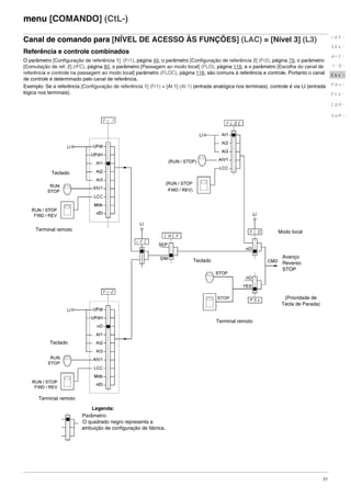 77
menu [COMANDO] (CtL-)
Canal de comando para [NÍVEL DE ACESSO ÀS FUNÇÕES] (LAC) = [Nível 3] (L3)
Referência e controle combinados
O parâmetro [Configuração de referência 1] (Fr1), página 49, o parâmetro [Configuração de referência 2] (Fr2), página 79, o parâmetro
[Comutação de ref. 2] (rFC), página 80, o parâmetro [Passagem ao modo local] (FLO), página 118, e o parâmetro [Escolha do canal de
referência e controle na passagem ao modo local] parâmetro (FLOC), página 118, são comuns à referência e controle. Portanto o canal
de controle é determinado pelo canal de referência.
Exemplo: Se a referência [Configuração de referência 1] (Fr1) = [AI 1] (AI 1) (entrada analógica nos terminais), controle é via LI (entrada
lógica nos terminais).
rEF-
SEt-
drC-
I-0-
CtL-
FUn-
FLt-
CON-
SUP-
(Prioridade de
Tecla de Parada)
Modo local
Parâmetro:
O quadrado negro representa a
atribuição de configuração de fábrica.
Avanço
Reverso
STOP
Terminal remoto
Teclado
Terminal remoto
Teclado
Terminal remoto
Teclado
Legenda:
ATV312-Programacao_Port-09Fev_2011.fm Page 77 Thursday, February 10, 2011 4:23 PM
 