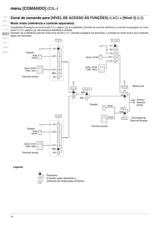 78
menu [COMANDO] (CtL-)
Canal de comando para [NÍVEL DE ACESSO ÀS FUNÇÕES] (LAC) = [Nível 3] (L3)
Modo misto (referência e controle separados)
O parâmetro [Passagem ao modo local] (FLO), página 118, e o parâmetro, [Escolha do canal de referência e controle na passagem ao modo
local] (FLOC), página 118, são comuns à referência e controle.
Exemplo: Se a referência está em modo local via [AI1] (AI1) (entrada analógica nos terminais), o controle em modo local é via LI (entrada
lógica nos terminais).
rEF-
SEt-
drC-
I-0-
CtL-
FUn-
FLt-
CON-
SUP-
(Prioridade de
Tecla de Parada)
Modo local
Parâmetro:
O quadro negro representa a
atribuição de configuração de fábrica.
Avanço
Reverso
STOP
Terminal remoto
Teclado
Terminal remoto
Teclado
Terminal remoto
Teclado
Legenda:
ATV312-Programacao_Port-09Fev_2011.fm Page 78 Thursday, February 10, 2011 4:23 PM
 