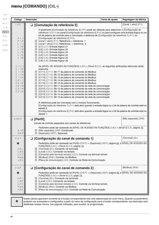 80
menu [COMANDO] (CtL-)
Código Descrição Faixa de ajuste Regulagem de fábrica
rFC M [Comutação de referência 2] [Canal 1 ativo] (Fr1)
Fr1
Fr2
LI1
LI2
LI3
LI4
LI5
LI6
C111
C112
C113
C114
C115
C211
C212
C213
C214
C215
O parâmetro [Comutação de referência 2] (rFC) pode ser utilizado para selecionar o [Configuração de
referência 1] (Fr1) ou canal [Configuração de referência 2] (Fr2) ou para configurar uma entrada lógica ou um
bit de palavra de controle para a comutação a distância de [Configuração de referência 1] (Fr1) ou
[Configuração de referência 2] (Fr2).
v [canal 1 ativo] (Fr1): Referência = referência 1
v [canal 1 ativo] (Fr2): Referência = referência 2
v [LI1] (LI1): Entrada lógica LI1
v [LI2] (LI2): Entrada lógica LI2
v [LI3] (LI3): Entrada lógica LI3
v [LI4] (LI4): Entrada lógica LI4
v [LI5] (LI5): Entrada lógica LI5
v [LI6] (LI6): Entrada lógica LI6
Se [NÍVEL DE ACESSO ÀS FUNÇÕES] (LAC) = [Nível 3] (L3), as seguintes atribuições adicionais serão
possíveis:
v [C111] (C111): Bit 11 da palavra de comando do Modbus
v [C112] (C112): Bit 12 da palavra de comando do Modbus
v [C113] (C113): Bit 13 da palavra de comando do Modbus
v [C114] (C114): Bit 14 da palavra de comando do Modbus
v [C115] (C115): Bit 15 da palavra de comando do Modbus
v [C211] (C211): Bit 11 da palavra de comando da rede de comunicação
v [C212] (C212): Bit 12 da palavra de comando da rede de comunicação
v [C213] (C213): Bit 13 da palavra de comando da rede de comunicação
v [C214] (C214): Bit 14 da palavra de comando da rede de comunicação
v [C215] (C215): Bit 15 da palavra de comando da rede de comunicação
A referência pode ser comutada com o inversor funcionando.
[Configuração de referência 1] (Fr1) está ativo quando a entrada lógica ou o bit da palavra de controle está no
estado 0.
[Configuração de referência 2] (Fr2) está ativo quando a entrada lógica ou o bit da palavra de controle está no
estado 1.
CHCF M [Perfil]
(canais de controle separados dos canais de referência)
[Não separado] (SIM)
SIN
SEP
Parâmetro pode ser acessado se [NÍVEL DE ACESSO ÀS FUNÇÕES] (LAC) = [Nível 3] (L3), página 79.
v [Não separado] (SIM): Combinado
v [Separado] (SEP): Separado
Cd1 M [Configuração do canal de comando 1] [Terminal] (tEr)
g
tEr
LOC
LCC
Ndb
nEt
Parâmetro pode ser acessado se [Perfil] (CHCF) = [Separado] (SEP), página 80, e [NÍVEL DE ACESSO ÀS
FUNÇÕES] (LAC) = [Nível 3] (L3), página 79.
v [Terminal] (tEr): Comando via terminais
v [Local] (LOC): Comando via teclado
v [Comando pelo terminal remoto] (LCC): Controle via terminal remoto
v [Modbus] (Mdb): Controle via Modbus
v [Placa de comunicação] (nEt): Controle via Rede de Comunicação
Cd2 M [Configuração do canal de comando 2] [Modbus] (Mdb)
g
tEr
LOC
LCC
Ndb
nEt
Parâmetro pode ser acessado se [Perfil] (CHCF) = [Separado] (SEP), página 80, e [NÍVEL DE ACESSO ÀS
FUNÇÕES] (LAC) = [Nível 3] (L3), page 79.
v [Terminal] (tEr): Comando via terminais
v [Local] (LOC): Comando via teclado
v [Comando pelo terminal remoto] (LCC): Controle via terminal remoto
v [Modbus] (Mdb): Controle via Modbus
v [Placa de comunicação] (nEt): Controle via Rede de Comunicação
g
Esses valores aparecem somente se a função correspondente tiver sido selecionada em outro menu. Quando os parâmetros
puderem ser acessados e configurados a partir do menu de configuração para a função correspondente, sua descrição será
detalhada nesses menus, nas páginas indicadas, para auxiliar na programação.
rEF-
SEt-
drC-
I-0-
CtL-
FUn-
FLt-
CON-
SUP-
ATV312-Programacao_Port-09Fev_2011.fm Page 80 Thursday, February 10, 2011 4:23 PM
 