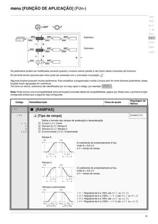 83
menu [FUNÇÃO DE APLICAÇÃO] (FUn-)
Os parâmetros podem ser modificados somente quando o inversor estiver parado e não forem dados comandos de funcionar.
No terminal remoto opcional este menu pode ser acessado com o comutador na posição .
Algumas funções possuem muitos parâmetros. Para simplificar a programação e evitar a busca sem fim entre diversos parâmetros, essas
funções foram agrupadas em submenus.
Tal como os menus, submenus são identificados por um traço após o código, por exemplo: .
Nota: Pode ocorrer uma incompatibilidade entre as funções (consultar tabela de compatibilidade, página 42). Neste caso, a primeira função
configurada evitará que a seguinte seja configurada.
Código Nome/Descrição Faixa de ajuste
Regulagem de
fábrica
rPC- b [RAMPAS]
rPt M [Tipo de rampa] [Linear] (LIn)
LIn
S
U
CUS
Define o formato das rampas de aceleração e desaceleração
v [Linear] (LIn): Linear
v [Rampa S] (S): Rampa S
v [Rampa U] (U): Rampa U
v [Customizada] (CUS): Customizada
Rampa S
O coeficiente de arredondamento é fixo,
onde t2 = 0,6 x t1
e t1 = tempo de rampa.
O coeficiente de arredondamento é fixo,
onde t2 = 0,5 x t1
e t1 = tempo de rampa.
tA1: Regulável de 0 a 100% (de ACC ou AC2)
tA2: Regulável de 0 a (100% - tA1) (de ACC ou AC2)
tA3: Regulável de 0 a 100% (de dEC ou dE2)
tA4: Regulável de 0 a (100% - tA3) (de dEC ou dE2)
Submenu
Submenu
rEF-
SEt-
drC-
I-0-
CtL-
FUn-
FLt-
CON-
SUP-
PSS-
GV
t
0
t2
t1
f (Hz)
GV
t
0
t2
t1
f (Hz)
GV
t
0
tA1 tA2 tA3 tA4
ACC ou AC2
f (Hz)
GV
t
0
dEC ou dE2
f (Hz)
GV
t
0
t2
t1
f (Hz)
GV
t
0
t2
t1
f (Hz)
Rampa U
Rampas customizadas
ATV312-Programacao_Port-09Fev_2011.fm Page 83 Thursday, February 10, 2011 4:23 PM
 