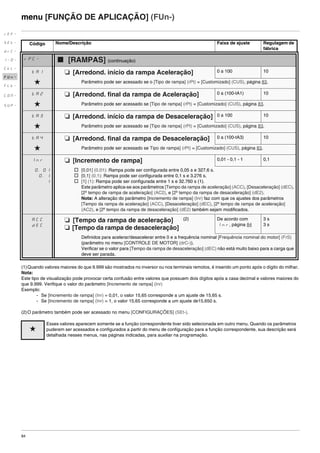 84
menu [FUNÇÃO DE APLICAÇÃO] (FUn-)
(1)Quando valores maiores do que 9.999 são mostrados no inversor ou nos terminais remotos, é inserido um ponto após o dígito do milhar.
Nota:
Este tipo de visualização pode provocar certa confusão entre valores que possuem dois dígitos após a casa decimal e valores maiores do
que 9.999. Verifique o valor do parâmetro [Incremento de rampa] (Inr)
Exemplo:
- Se [Incremento de rampa] (Inr) = 0,01, o valor 15,65 corresponde a um ajuste de 15,65 s.
- Se [Incremento de rampa] (Inr) = 1, o valor 15,65 corresponde a um ajuste de15.650 s.
(2)O parâmetro também pode ser acessado no menu [CONFIGURAÇÕES] (SEt-).
Código Nome/Descrição Faixa de ajuste Regulagem de
fábrica
rPC- b [RAMPAS] (continuação)
tA1 M [Arredond. início da rampa Aceleração] 0 a 100 10
g Parâmetro pode ser acessado se o [Tipo de rampa] (rPt) = [Customizado] (CUS), página 83.
tA2 M [Arredond. final da rampa de Aceleração] 0 a (100-tA1) 10
g Parâmetro pode ser acessado se [Tipo de rampa] (rPt) = [Customizado] (CUS), página 83.
tA3 M [Arredond. início da rampa de Desaceleração] 0 a 100 10
g Parâmetro pode ser acessado se [Tipo de rampa] (rPt) = [Customizado] (CUS), página 83.
tA4 M [Arredond. final da rampa de Desaceleração] 0 a (100-tA3) 10
g Parâmetro pode ser acessado se Tipo de rampa] (rPt) = [Customizado] (CUS), página 83.
Inr M [Incremento de rampa] 0,01 - 0,1 - 1 0,1
0.01
0.1
1
v [0,01] (0,01): Rampa pode ser configurada entre 0,05 s e 327,6 s.
v [0,1] (0,1): Rampa pode ser configurada entre 0,1 s e 3.276 s.
v [1] (1): Rampa pode ser configurada entre 1 s e 32.760 s (1).
Este parâmetro aplica-se aos parâmetros [Tempo da rampa de aceleração] (ACC), [Desaceleração] (dEC),
[2º tempo de rampa de aceleração] (AC2), e [2º tempo da rampa de desaceleração] (dE2).
Nota: A alteração do parâmetro [Incremento de rampa] (Inr) faz com que os ajustes dos parâmetros
[Tempo da rampa de aceleração] (ACC), [Desaceleração] (dEC), [2º tempo de rampa de aceleração]
(AC2), e [2º tempo da rampa de desaceleração] (dE2) também sejam modificados.
ACC
dEC
M [Tempo da rampa de aceleração]
M [Tempo da rampa de desaceleração]
(2) De acordo com
Inr, página 84
3 s
3 s
Definidos para acelerar/desacelerar entre 0 e a frequência nominal [Frequência nominal do motor] (FrS)
(parâmetro no menu [CONTROLE DE MOTOR] (drC-)).
Verificar se o valor para [Tempo da rampa de desaceleração] (dEC) não está muito baixo para a carga que
deve ser parada.
g
Esses valores aparecem somente se a função correspondente tiver sido selecionada em outro menu. Quando os parâmetros
puderem ser acessados e configurados a partir do menu de configuração para a função correspondente, sua descrição será
detalhada nesses menus, nas páginas indicadas, para auxiliar na programação.
rEF-
SEt-
drC-
I-0-
CtL-
FUn-
FLt-
CON-
SUP-
ATV312-Programacao_Port-09Fev_2011.fm Page 84 Thursday, February 10, 2011 4:23 PM
 