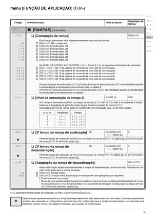 85
menu [FUNÇÃO DE APLICAÇÃO] (FUn-)
(1)O parâmetro também pode ser acessado no menu [CONFIGURAÇÕES] (SEt-).
Código Nome/Descrição Faixa de ajuste
Regulagem de
fábrica
rPC- b [RAMPAS] (continuação)
rPS M [Comutação de rampa] [Não] (nO)
nO
LI1
LI2
LI3
LI4
LI5
LI6
Cd11
Cd12
Cd13
Cd14
Cd15
Esta função permanece ativa independentemente do canal de controle.
v [Não] (nO): Não configurada
v [LI1] (LI1): Entrada lógica LI1
v [LI2] (LI2): Entrada lógica LI2
v [LI3] (LI3): Entrada lógica LI3
v [LI4] (LI4): Entrada lógica LI4
v [LI5] (LI5): Entrada lógica LI5
v [LI6] (LI6): Entrada lógica LI6
Se [NÍVEL DE ACESSO ÀS FUNÇÕES] (LAC) = [Nível 3] (L3), as seguintes atribuições são possíveis:
v [CD11] (CD11): Bit 11 da palavra de comando de uma rede de comunicação
v [CD12] (CD12): Bit 12 da palavra de comando de uma rede de comunicação
v [CD13] (CD13): Bit 13 da palavra de comando de uma rede de comunicação
v [CD14] (CD14): Bit 14 da palavra de comando de uma rede de comunicação
v [CD15] (CD15): Bit 15 da palavra de comando de uma rede de comunicação
[Tempo da rampa de aceleração] (ACC) e [Tempo da rampa de desaceleração] (dEC) são habilitadas quando
a entrada lógica ou bit de palavra de comando está no estado 0.
[2º tempo de rampa de aceleração] (AC2) e [Desaceleração 2] (dE2) são habilitadas quando a entrada lógica
ou bit de palavra de controle está no estado 1.
Frt M [Nível de comutação de rampa 2] 0 a 500 Hz 0 Hz
A 2ª rampa é comutada se [Nível comutação de rampa 2] (Frt) não for 0 (o valor 0 corresponde a função
inativa) e a frequência de saída for maior do que [Nível comutação de rampa 2] (Frt).
Comutação de nível de rampa pode ser combinada com comutação via LI ou bit como segue:
AC2 M [2º tempo de rampa de aceleração] (1) De acordo com
Inr, página 84
5
g Parâmetro pode ser acessado se [Nível de comutação de rampa 2] (Frt) > 0, página 85, ou se [Comutação
de rampa] (rPS) for atribuído, página 85.
dE2 M [2º tempo da rampa de
desaceleração]
(1) De acordo com
Inr, página 84
5
g Parâmetro pode ser acessado se [Nível de comutação de rampa] (Frt) > 0, página 85, ou se [Comutação
de rampa] (rPS) for atribuído, página 85.
brA M [Adaptação da rampa de desaceleração] [Sim] (YES)
nO
YES
Ativar esta função adapta automaticamente a rampa de desaceleração, se isto tiver sido colocado em um
valor muito baixo para a inércia da carga.
v [Não] (nO): Função inativa
v [Sim] (YES): Função ativa. Esta função é incompatível com aplicações que requerem:
• Posicionamento em rampa
• O uso de uma resistência de frenagem (a resistência não funcionará corretamente) [Adaptação de rampa
de desaceleração] (brA) é forçado a [Não] (nO) se controle de frenagem [Configuração da lógica do freio]
(bLC) tiver sido atribuído, página 105.
g
Esses valores aparecem somente se a função correspondente tiver sido selecionada em outro menu. Quando os parâmetros
puderem ser acessados e configurados a partir do menu de configuração para a função correspondente, sua descrição será
detalhada nesses menus, nas páginas indicadas, para auxiliar na programação.
rEF-
SEt-
drC-
I-0-
CtL-
FUn-
FLt-
CON-
SUP-
LI ou bit Frequência Rampa
0
0
1
1
<Frt
>Frt
<Frt
>Frt
ACC, dEC
AC2, dE2
AC2, dE2
AC2, dE2
ATV312-Programacao_Port-09Fev_2011.fm Page 85 Thursday, February 10, 2011 4:23 PM
 