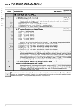 86
menu [FUNÇÃO DE APLICAÇÃO] (FUn-)
Código Nome/Descrição Faixa de ajuste
Regulagem de
fábrica
StC- b [MODOS DE PARADA]
Stt M [Modos de parada normal] [Parada em
rampa] (rMP)
rNP
FSt
nSt
dCI
Modo de parada com desaparecimento do comando partida ou aparecimento do comando parada.
v [Parada em rampa] (rMP): Em rampa
v [Parada rápida por entrada lógica] (FSt): Parada rápida
v [Parada por inércia por entrada lógica] (nST): Parada por inércia
v [Injeção de CC por entrada lógica] (dCI): Parada por injeção de CC
FSt M [Parada rápida por entrada lógica] [Não] (nO)
nO
LI1
LI2
LI3
LI4
LI5
LI6
Cd11
Cd12
Cd13
Cd14
Cd15
v [Não] (nO): Não configurada
v [LI1] (LI1): Entrada lógica LI1
v [LI2] (LI2): Entrada lógica LI2
v [LI3] (LI3): Entrada lógica LI3
v [LI4] (LI4): Entrada lógica LI4
v [LI5] (LI5): Entrada lógica LI5
v [LI6] (LI6): Entrada lógica LI6
Se [NÍVEL DE ACESSO ÀS FUNÇÕES] (LAC) = [Nível 3] (L3), as seguintes atribuições são possíveis:
v [CD11] (CD11): Bit 11 da palavra de comando de uma rede de comunicação
v [CD12] (CD12): Bit 12 da palavra de comando de uma rede de comunicação
v [CD13] (CD13): Bit 13 da palavra de comando de uma rede de comunicação
v [CD14] (CD14): Bit 14 da palavra de comando de uma rede de comunicação
v [CD15] (CD15): Bit 15 da palavra de comando de uma rede de comunicação
A parada é ativada quando o estado lógico da entrada muda para 0 e o bit de palavra de controle muda para 1.
A parada rápida é uma parada em rampa reduzida via parâmetro [Coeficiente de divisão do tempo de rampa
desaceleração para a parada rápida] (dCF). Se a entrada voltar para o estado 1 e o comando de partida ainda
estiver ativo, o motor retomará o funcionamento somente se o controle em nível de 2 fios tiver sido configurado
[Comando a 2 fios / a 3 fios] (tCC) = [2 fios] (2C), e [Tipo de comando a 2 fios] (tCt) = [Nível] (LEL) ou [Prioridade
de avanço] (PFO), página 68). Nos outros casos deve ser enviado um comando de partida.
dCF M [Coeficiente de divisão do tempo de rampa de
desaceleração para a parada rápida]
0 a 10 4
g
Parâmetros podem ser acessados quando [Modos de parada normal] (Stt) = [Parada rápida por entrada
lógica] (FSt), página 86, e quando [Parada rápida por entrada lógica] (FSt) não é [Não] (nO), página 86.
Certifique-se de que a rampa reduzida não esteja muito baixa em relação à carga a ser parada.
O valor 0 corresponde a rampa mínima.
g
Esses valores aparecem somente se a função correspondente tiver sido selecionada em outro menu. Quando os parâmetros
puderem ser acessados e configurados a partir do menu de configuração para a função correspondente, sua descrição será
detalhada nesses menus, nas páginas indicadas, para auxiliar na programação.
rEF-
SEt-
drC-
I-0-
CtL-
FUn-
FLt-
CON-
SUP-
ATV312-Programacao_Port-09Fev_2011.fm Page 86 Thursday, February 10, 2011 4:23 PM
 