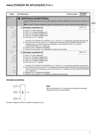 91
menu [FUNÇÃO DE APLICAÇÃO] (FUn-)
Entradas somatórias
Consulte o diagrama de blocos completo as páginas 74 a 78.
Código Nome/Descrição Faixa de ajuste
Regulagem
de fábrica
SAI- b [ENTRADA SOMATÓRIA]
Pode ser utilizado para somar uma ou duas entradas somente à referência [Configuração de referência 1]
(Fr1).
Nota: A função "Entradas somatórias" pode ser incompatível com outras funções (consultar página 42).
SA2 M [Entrada somatória 2] [AI2] (AI2)
nO
AI1
AI2
AI3
AIU1
LCC
Ndb
nEt
v [Não] (nO): Não configurada
v [AI1] (AI1): Entradas analógicas AI1
v [AI2] (AI2): Entradas analógicas AI2
v [AI3] (AI3): Entradas analógicas AI3
v [AI Virtual 1] (AIV1): Jog dial
Se [NÍVEL DE ACESSO ÀS FUNÇÕES] (LAC) = [Nível 3] (L3), as seguintes atribuições são possíveis:
v [Comando pelo terminal remoto] (LCC): Referência via terminal remoto, parâmetro [Referência da
frequência para o comando pelo terminal integrado ou pelo terminal remoto] (LFr) no menu
[CONFIGURAÇÕES] (SEt-), página 52.
v [Modbus] (Mdb): Referência via Modbus
v [Placa de comunicação] (nEt): Referência via rede de comunicação
SA3 M [Entrada somatória 3] [Não] (nO)
nO
AI1
AI2
AI3
AIU1
LCC
Ndb
nEt
v [Não] (nO): Não configurada
v [AI1] (AI1): Entradas analógicas AI1
v [AI2] (AI2): Entradas analógicas AI2
v [AI3] (AI3): Entradas analógicas AI3
v [AI Virtual 1] (AIV1): Jog dial
Se [NÍVEL DE ACESSO ÀS FUNÇÕES] (LAC) = [Nível 3] (L3), as seguintes atribuições são possíveis:
v [IComando pelo terminal remoto] (LCC): Referência via terminal remoto, [Referência da frequência para
comando pelo terminal integrado ou pelo terminal remoto] (LFr) parâmetro no menu [CONFIGURAÇÕES]
(SEt-), página 52.
v [Modbus] (Mdb): Referência via Modbus
v [Placa de comunicação] (nEt): Referência via Rede de Comunicação
rEF-
SEt-
drC-
I-0-
CtL-
FUn-
FLt-
CON-
SUP-
Nota:
AI2 é uma entrada de ± 10 V que pode ser utilizada para subtração
através da soma de um sinal negativo.
ATV312-Programacao_Port-09Fev_2011.fm Page 91 Thursday, February 10, 2011 4:23 PM
 