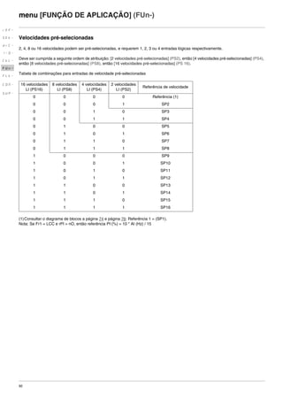92
menu [FUNÇÃO DE APLICAÇÃO] (FUn-)
Velocidades pré-selecionadas
2, 4, 8 ou 16 velocidades podem ser pré-selecionadas, e requerem 1, 2, 3 ou 4 entradas lógicas respectivamente.
Deve ser cumprida a seguinte ordem de atribuição: [2 velocidades pré-selecionadas] (PS2), então [4 velocidades pré-selecionadas] (PS4),
então [8 velocidades pré-selecionadas] (PS8), então [16 velocidades pré-selecionadas] (PS 16).
Tabela de combinações para entradas de velocidade pré-selecionadas
(1)Consultar o diagrama de blocos a página 74 e página 76: Referência 1 = (SP1).
Nota: Se Fr1 = LCC e rPI = nO, então referência PI (%) = 10 * AI (Hz) / 15
16 velocidades
LI (PS16)
8 velocidades
LI (PS8)
4 velocidades
LI (PS4)
2 velocidades
LI (PS2)
Referência de velocidade
0 0 0 0 Referência (1)
0 0 0 1 SP2
0 0 1 0 SP3
0 0 1 1 SP4
0 1 0 0 SP5
0 1 0 1 SP6
0 1 1 0 SP7
0 1 1 1 SP8
1 0 0 0 SP9
1 0 0 1 SP10
1 0 1 0 SP11
1 0 1 1 SP12
1 1 0 0 SP13
1 1 0 1 SP14
1 1 1 0 SP15
1 1 1 1 SP16
rEF-
SEt-
drC-
I-0-
CtL-
FUn-
FLt-
CON-
SUP-
ATV312-Programacao_Port-09Fev_2011.fm Page 92 Thursday, February 10, 2011 4:23 PM
 