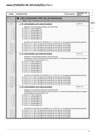 93
menu [FUNÇÃO DE APLICAÇÃO] (FUn-)
Código Nome/Descrição Faixa de ajuste
Regulagem de
fábrica
PSS- b [VELOCIDADES PRÉ-SELECIONADAS]
Nota: A função "Velocidades pré-selecionadas" pode ser incompatível com outras funções (consultar página 42)
PS2 M [2 velocidades pré-selecionadas] [LI3] (LI3)
nO
LI1
LI2
LI3
LI4
LI5
LI6
Cd11
Cd12
Cd13
Cd14
Cd15
Selecionar a entrada lógica atribuída, ativa esta função.
v [Não] (nO): Não configurada
v [LI1] (LI1): Entrada lógica LI1
v [LI2] (LI2): Entrada lógica LI2
v [LI3] (LI3): Entrada lógica LI3
v [LI4] (LI4): Entrada lógica LI4
v [LI5] (LI5): Entrada lógica LI5
v [LI6] (LI6): Entrada lógica LI6
Se [NÍVEL DE ACESSO ÀS FUNÇÕES] (LAC) = [Nível 3] (L3), as seguintes atribuições são possíveis:
v [CD11] (CD11): Bit 11 da palavra de comando de uma rede de comunicação
v [CD12] (CD12): Bit 12 da palavra de comando de uma rede de comunicação
v [CD13] (CD13): Bit 13 da palavra de comando de uma rede de comunicação
v [CD14] (CD14): Bit 14 da palavra de comando de uma rede de comunicação
v [CD15] (CD15): Bit 15 da palavra de comando de uma rede de comunicação
PS4 M [4 velocidades pré-selecionadas] [LI4] (LI4)
nO
LI1
LI2
LI3
LI4
LI5
LI6
Cd11
Cd12
Cd13
Cd14
Cd15
Selecionar a entrada lógica atribuída, ativa esta função.
Certifique-se de que [2 velocidades pré-selecionadas] (PS2) tenham sido atribuídas antes de configurar
[4 velocidades pré-selecionadas] (PS4).
v [Não] (nO): Não configurada
v [LI1] (LI1): Entrada lógica LI1
v [LI2] (LI2): Entrada lógica LI2
v [LI3] (LI3): Entrada lógica LI3
v [LI4] (LI4): Entrada lógica LI4
v [LI5] (LI5): Entrada lógica LI5
v [LI6] (LI6): Entrada lógica LI6
Se [NÍVEL DE ACESSO ÀS FUNÇÕES] (LAC) = [Nível 3] (L3), as seguintes atribuições são possíveis:
v [CD11] (CD11): Bit 11 da palavra de comando de uma rede de comunicação
v [CD12] (CD12): Bit 12 da palavra de comando de uma rede de comunicação
v [CD13] (CD13): Bit 13 da palavra de comando de uma rede de comunicação
v [CD14] (CD14): Bit 14 da palavra de comando de uma rede de comunicação
v [CD15] (CD15): Bit 15 da palavra de comando de uma rede de comunicação
PS8 M [8 velocidades pré-selecionadas] [Não] (nO)
nO
LI1
LI2
LI3
LI4
LI5
LI6
Cd11
Cd12
Cd13
Cd14
Cd15
Selecionar a entrada lógica atribuída, ativa esta função.
Certifique-se de que [4 velocidades pré-selecionadas] (PS4) tenham sido atribuídas antes de configurar
[8 velocidades pré-selecionadas] (PS8).
v [Não] (nO): Não configurada
v [LI1] (LI1): Entrada lógica LI1
v [LI2] (LI2): Entrada lógica LI2
v [LI3] (LI3): Entrada lógica LI3
v [LI4] (LI4): Entrada lógica LI4
v [LI5] (LI5): Entrada lógica LI5
v [LI6] (LI6): Entrada lógica LI6
Se [NÍVEL DE ACESSO ÀS FUNÇÕES] (LAC) = [Nível 3] (L3), as seguintes atribuições são possíveis:
v [CD11] (CD11): Bit 11 da palavra de comando de uma rede de comunicação
v [CD12] (CD12): Bit 12 da palavra de comando de uma rede de comunicação
v [CD13] (CD13): Bit 13 da palavra de comando de uma rede de comunicação
v [CD14] (CD14): Bit 14 da palavra de comando de uma rede de comunicação
v [CD15] (CD15): Bit 15 da palavra de comando de uma rede de comunicação
rEF-
SEt-
drC-
I-0-
CtL-
FUn-
FLt-
CON-
SUP-
ATV312-Programacao_Port-09Fev_2011.fm Page 93 Thursday, February 10, 2011 4:23 PM
 
