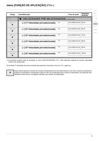 95
menu [FUNÇÃO DE APLICAÇÃO] (FUn-)
(1)O parâmetro também pode ser acessado no menu [CONFIGURAÇÕES] (SEt-). Este parâmetro depende de quantas velocidades
tiverem sido configuradas.
(2)Lembrete: A velocidade permanece limitada pelo parâmetro [Velocidade máxima] (HSP), página 53.
Código Nome/Descrição Faixa de ajuste
Regulagem
de fábrica
PSS- b [VELOCIDADES PRÉ-SELECIONADAS] (continuação)
SP11
g
M [11ª Velocidade pré-selecionada] (1) 0,0 a 500,0 Hz (2) 55 Hz
SP12
g
M [12ª Velocidade pré-selecionada] (1) 0,0 a 500,0 Hz (2) 60 Hz
SP13
g
M [13ª Velocidade pré-selecionada]
(1) 0,0 a 500,0 Hz (2) 70 Hz
SP14
g
M [14ª Velocidade pré-selecionada]
(1) 0,0 a 500,0 Hz (2) 80 Hz
SP15
g
M [15ª Velocidade pré-selecionada]
(1) 0,0 a 500,0 Hz (2) 90 Hz
SP16
g
M [16ª Velocidade pré-selecionada]
(1) 0,0 a 500,0 Hz (2) 100 Hz
g
Esses valores aparecem somente se a função correspondente tiver sido selecionada em outro menu. Quando os parâmetros
puderem ser acessados e configurados a partir do menu de configuração para a função correspondente, sua descrição será
detalhada nesses menus, nas páginas indicadas, para auxiliar na programação.
rEF-
SEt-
drC-
I-0-
CtL-
FUn-
FLt-
CON-
SUP-
ATV312-Programacao_Port-09Fev_2011.fm Page 95 Thursday, February 10, 2011 4:23 PM
 