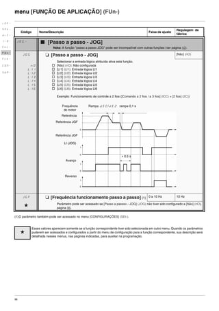 96
menu [FUNÇÃO DE APLICAÇÃO] (FUn-)
(1)O parâmetro também pode ser acessado no menu [CONFIGURAÇÕES] (SEt-).
Código Nome/Descrição Faixa de ajuste
Regulagem de
fábrica
JOG- b [Passo a passo - JOG]
Nota: A função "passo a passo JOG" pode ser incompatível com outras funções (ver página 42).
JOG M [Passo a passo - JOG] [Não] (nO)
nO
LI1
LI2
LI3
LI4
LI5
LI6
Selecionar a entrada lógica atribuída ativa esta função.
v [Não] (nO): Não configurada
v [LI1] (LI1): Entrada lógica LI1
v [LI2] (LI2): Entrada lógica LI2
v [LI3] (LI3): Entrada lógica LI3
v [LI4] (LI4): Entrada lógica LI4
v [LI5] (LI5): Entrada lógica LI5
v [LI6] (LI6): Entrada lógica LI6
Exemplo: Funcionamento de controle a 2 fios ([Comando a 2 fios / a 3 fios] (tCC) = [2 fios] (2C))
JGF M [Frequência funcionamento passo a passo] (1) 0 a 10 Hz 10 Hz
g Parâmetro pode ser acessado se [Passo a passso - JOG] (JOG) não tiver sido configurado a [Não] (nO),
página 96.
g
Esses valores aparecem somente se a função correspondente tiver sido selecionada em outro menu. Quando os parâmetros
puderem ser acessados e configurados a partir do menu de configuração para a função correspondente, sua descrição será
detalhada nesses menus, nas páginas indicadas, para auxiliar na programação.
rEF-
SEt-
drC-
I-0-
CtL-
FUn-
FLt-
CON-
SUP-
rampa 0,1 s
Referência
Referência JGF
Referência JGF
LI (JOG)
Avanço
Reverso
Rampa dEC/dE2Frequência
do motor
u 0.5 s
ATV312-Programacao_Port-09Fev_2011.fm Page 96 Thursday, February 10, 2011 4:23 PM
 