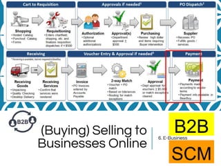 (Buying) Selling to
Businesses Online
6. E-Business
B2B
SCM
 