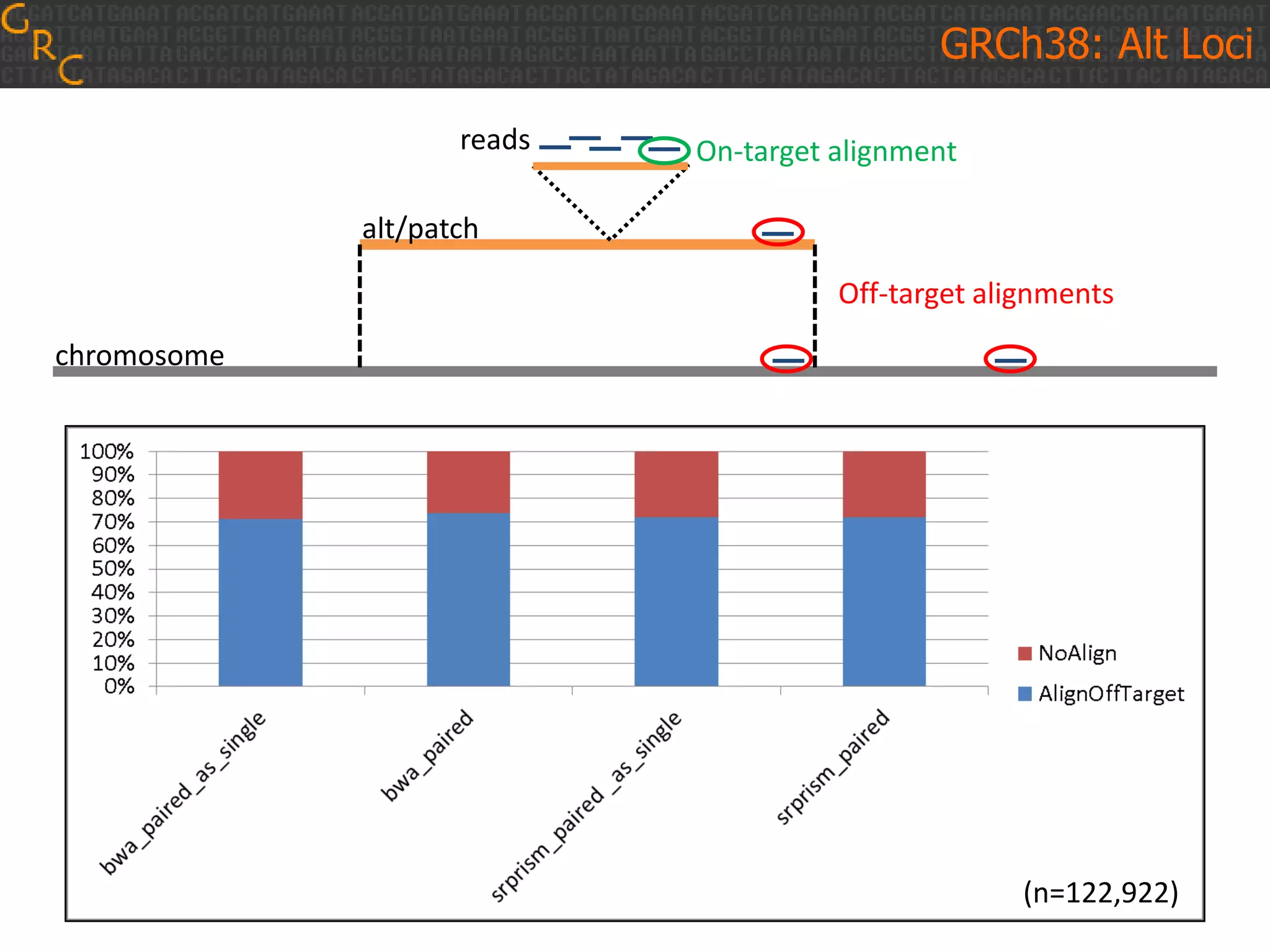 GRCh38: Alt Loci
reads

On-target alignment

alt/patch
Off-target alignments
chromosome

(n=122,922)

 