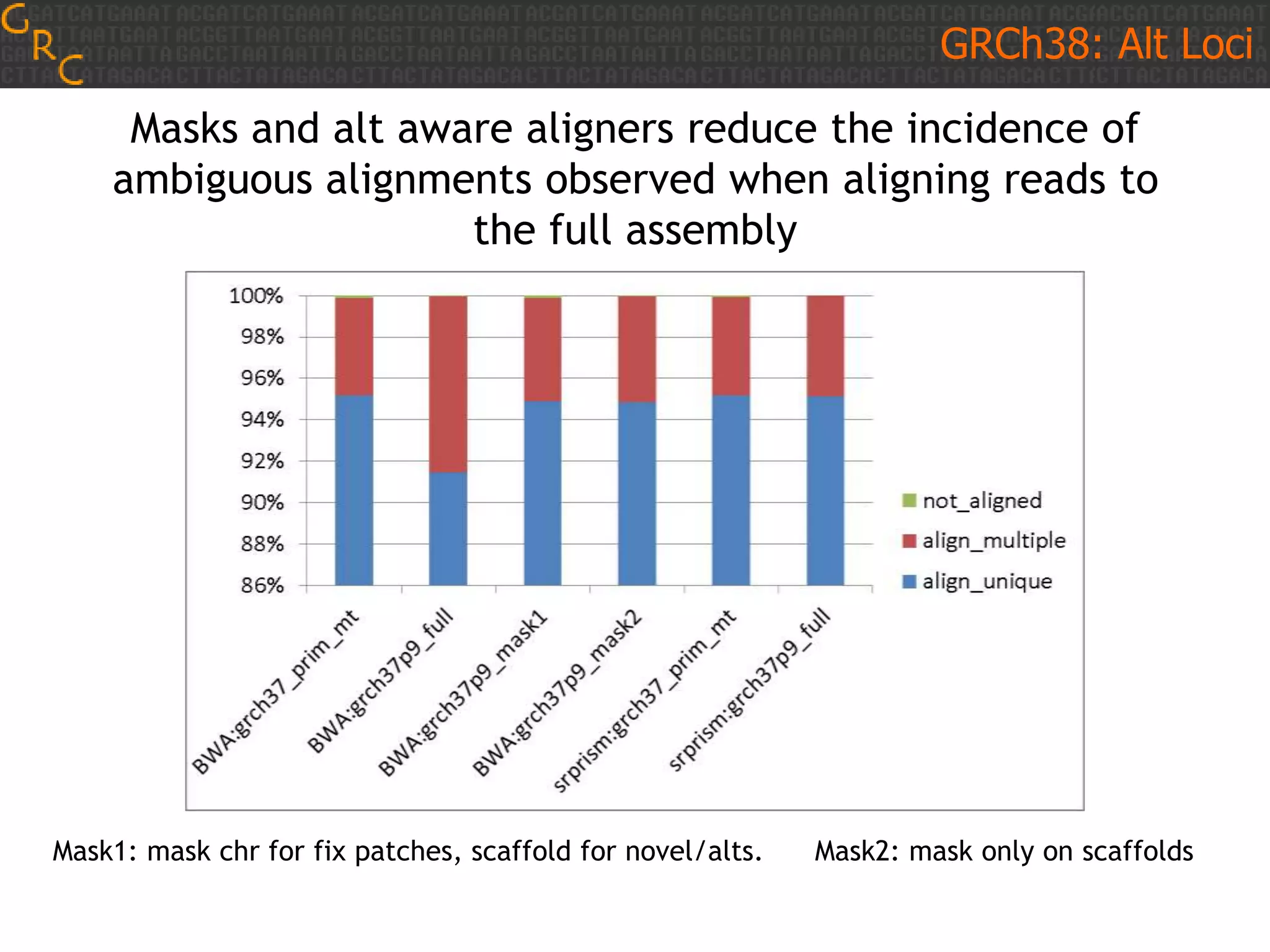 GRCh38: Alt Loci
Masks and alt aware aligners reduce the incidence of
ambiguous alignments observed when aligning reads to
the full assembly

Mask1: mask chr for fix patches, scaffold for novel/alts.

Mask2: mask only on scaffolds

 