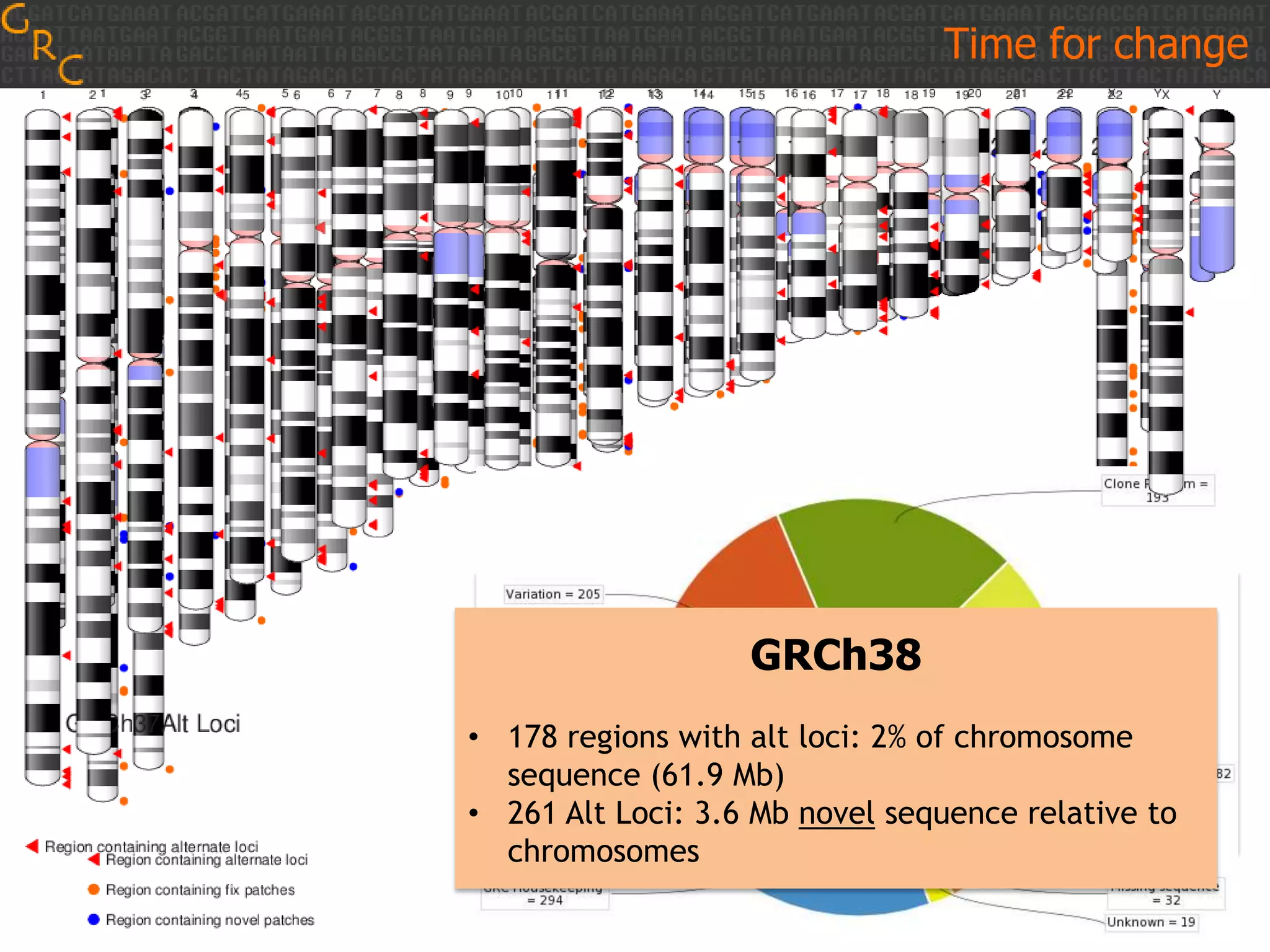 Time for change

GRCh37.p13
GRCh38
• 178 Regions: 3.15% of chromosome sequence
• 178 regions with alt loci: 2% of chromosome
• 131 FIX patches: add 6.8 Mb novel sequence
sequence (61.9 Mb)
• 73 NOVEL patches: add >800kb novel sequence
• 261 Alt Loci: 3.6 Mb novel sequence relative to
chromosomes

 