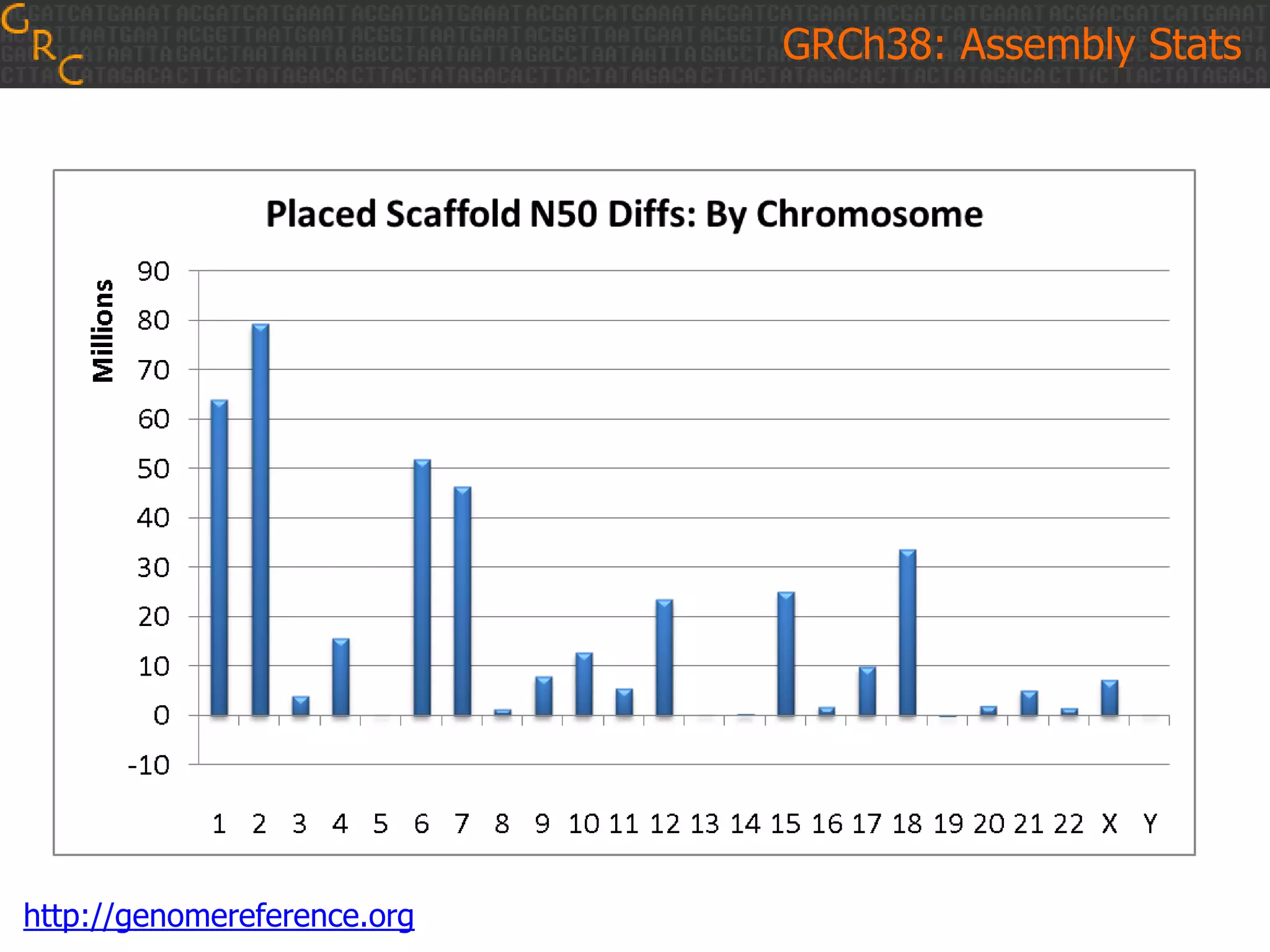 GRCh38: Assembly Stats

http://genomereference.org

 