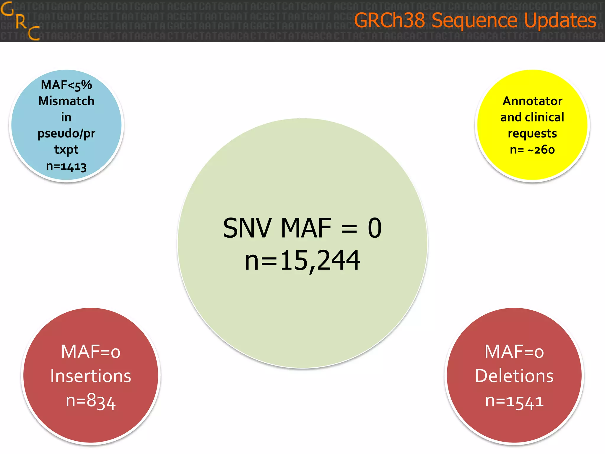GRCh38 Sequence Updates
MAF<5%
Mismatch
in
pseudo/pr
txpt
n=1413

Annotator
and clinical
requests
n= ~260

SNV MAF = 0
n=15,244

MAF=0
Insertions
n=834

MAF=0
Deletions
n=1541

 