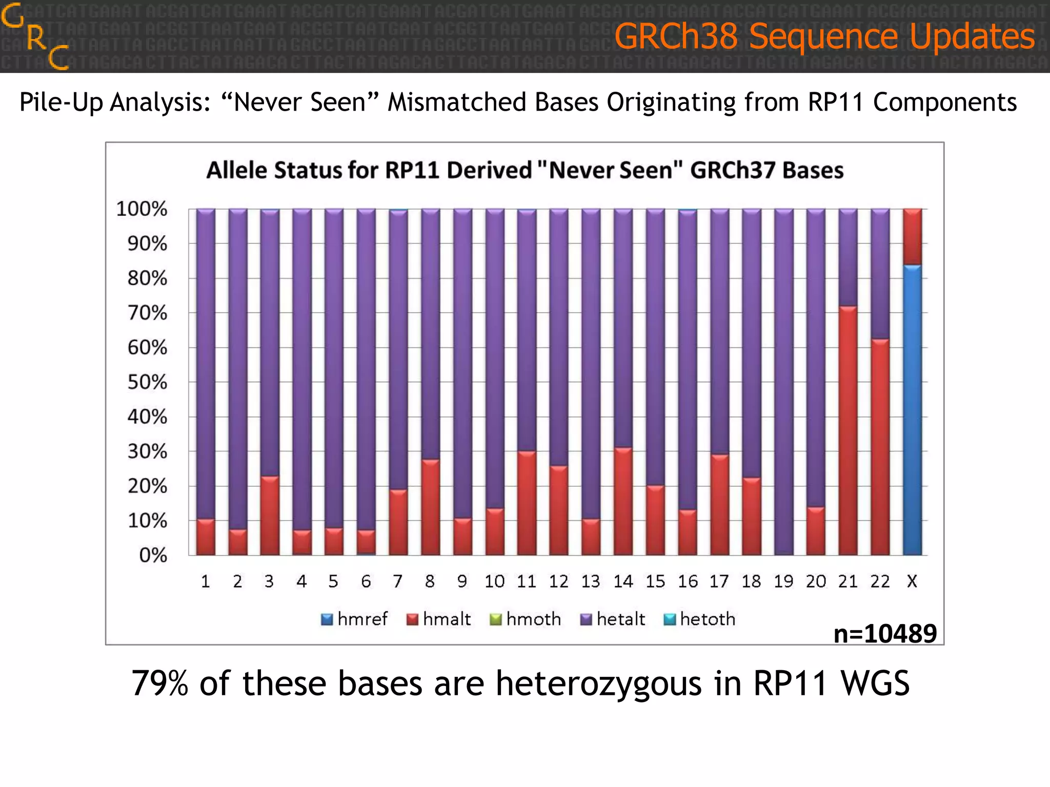 GRCh38 Sequence Updates
Pile-Up Analysis: “Never Seen” Mismatched Bases Originating from RP11 Components

n=10489

79% of these bases are heterozygous in RP11 WGS

 