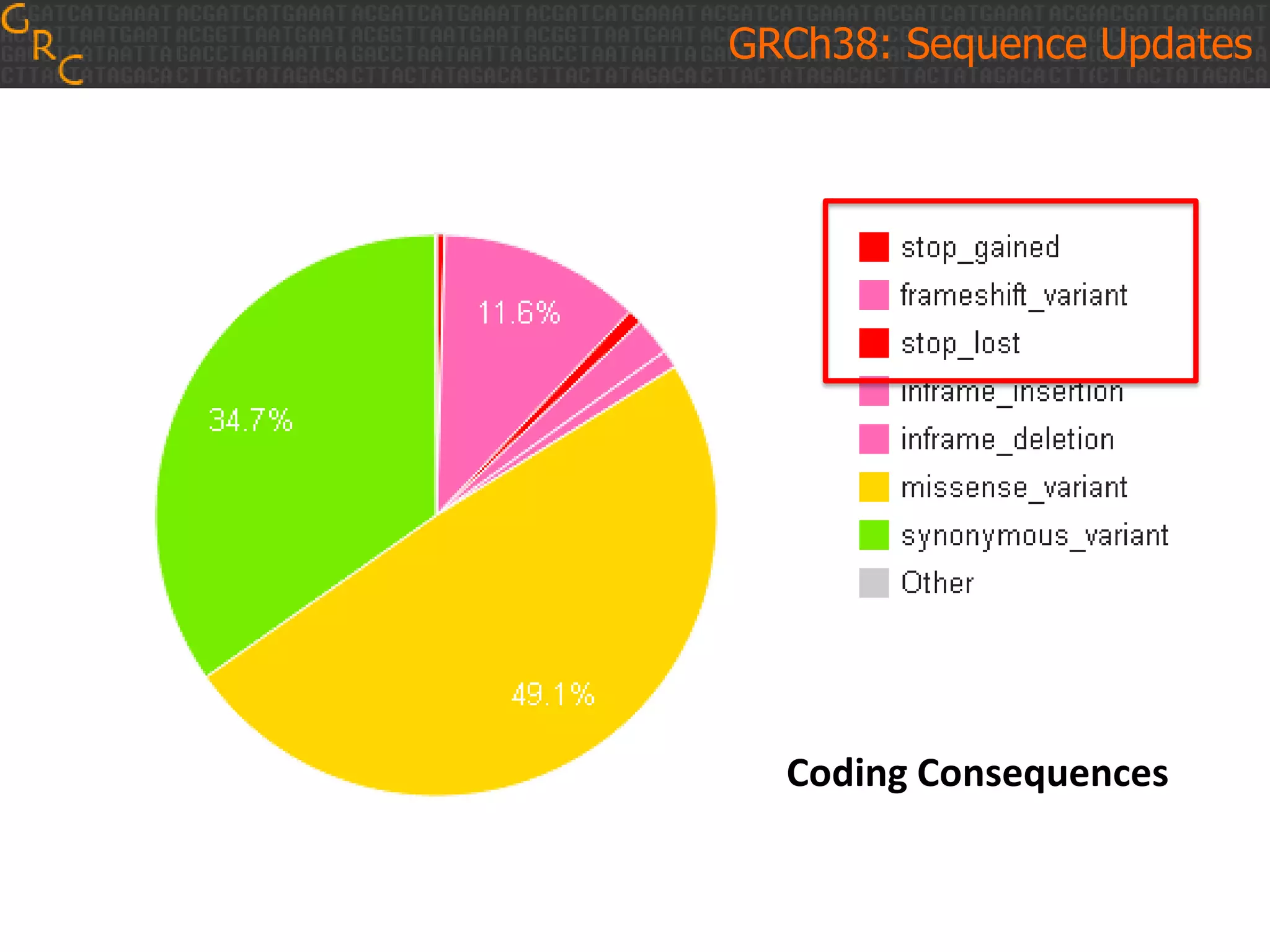 GRCh38: Sequence Updates

Coding Consequences

 