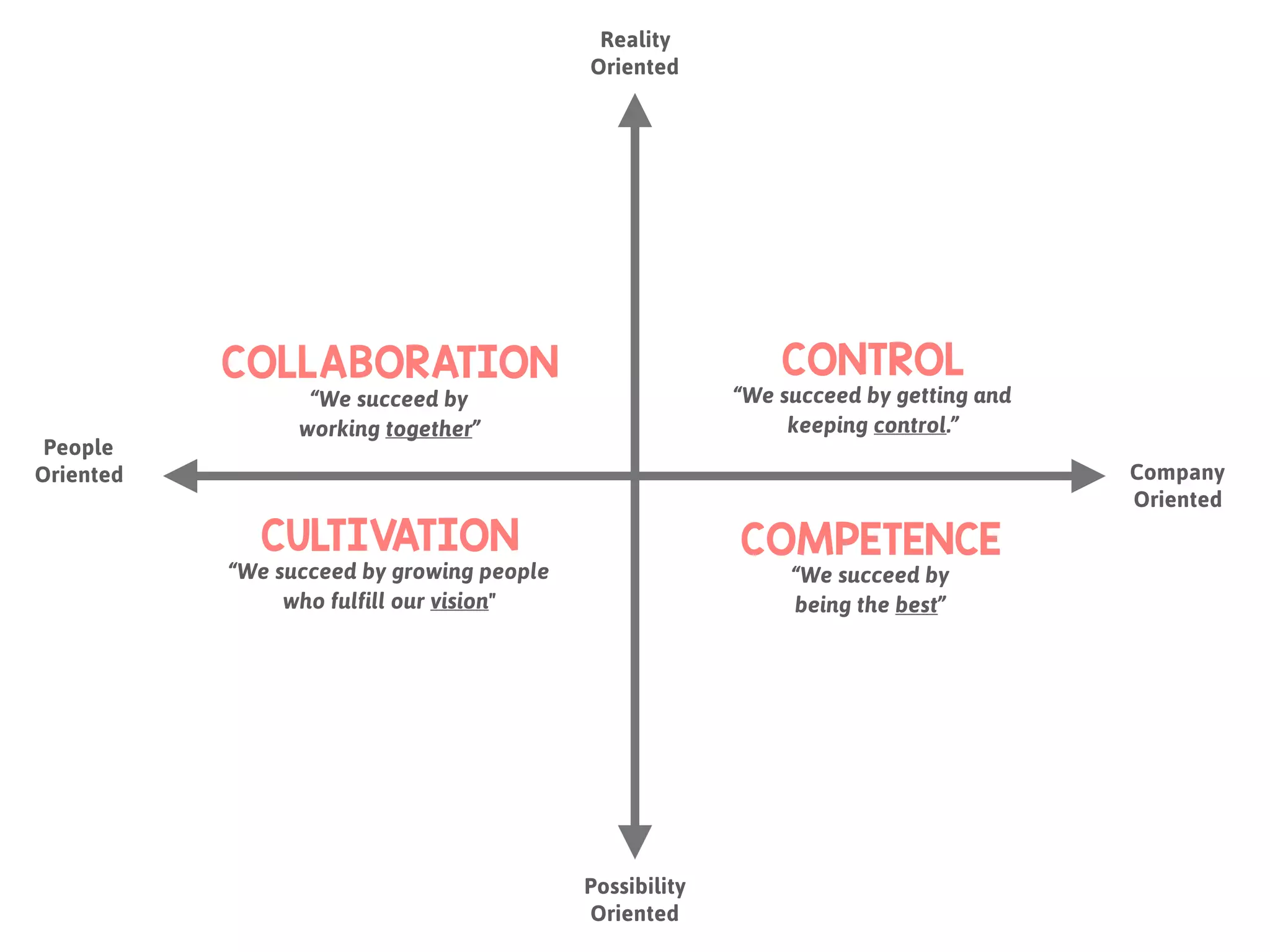 People
Oriented Company
Oriented
Reality
Oriented
Possibility
Oriented
COLLABORATION CONTROL
COMPETENCECULTIVATION
“We succeed by
working together”
“We succeed by getting and
keeping control.”
“We succeed by growing people
who fulfill our vision"
“We succeed by
being the best”
 